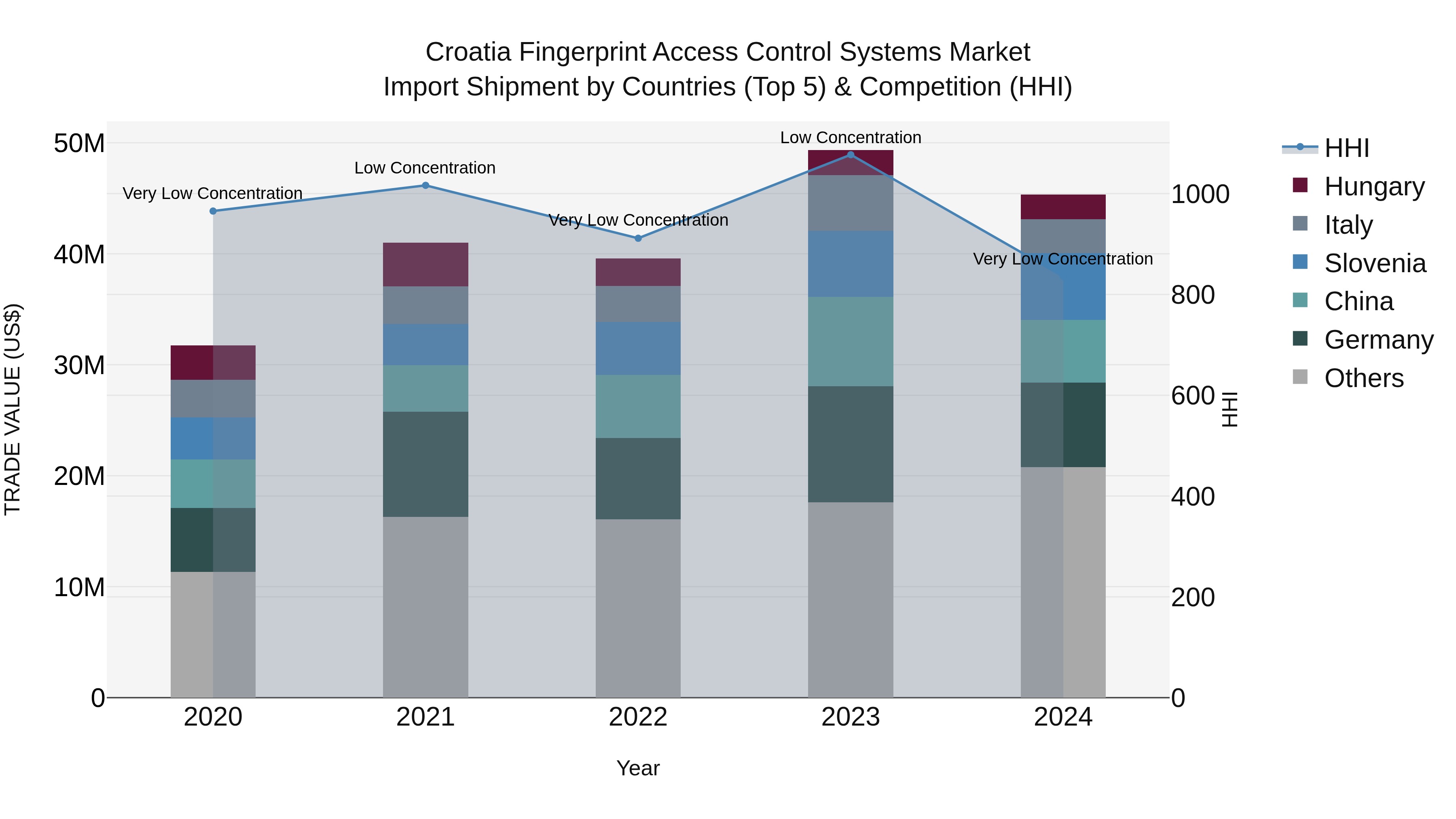 Croatia Fingerprint Access Control Systems Market Top 5 Importing Countries and Market Competition (HHI) Analysis