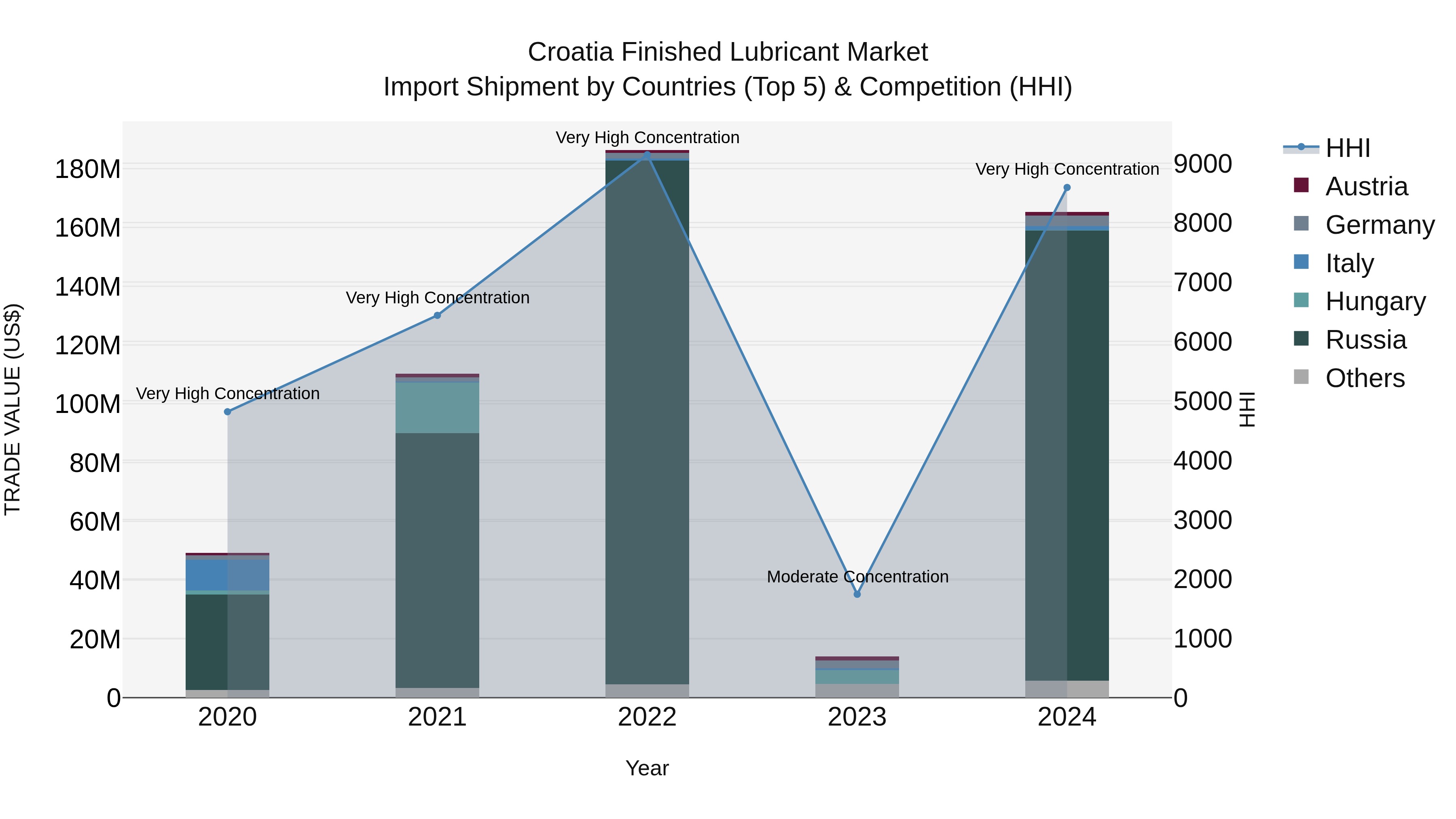 Croatia Finished Lubricant Market Top 5 Importing Countries and Market Competition (HHI) Analysis