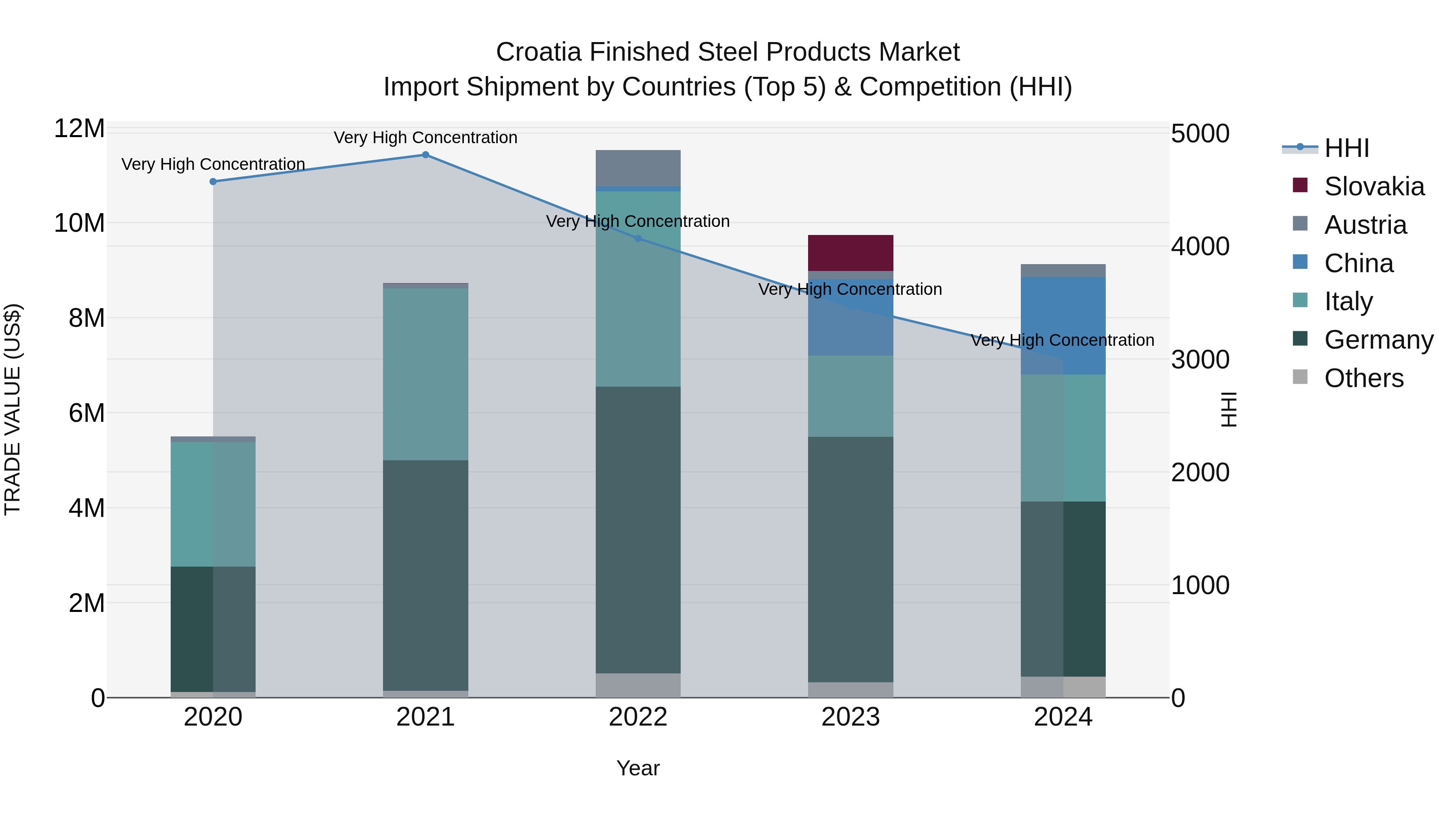 Croatia Finished Steel Products Market Top 5 Importing Countries and Market Competition (HHI) Analysis
