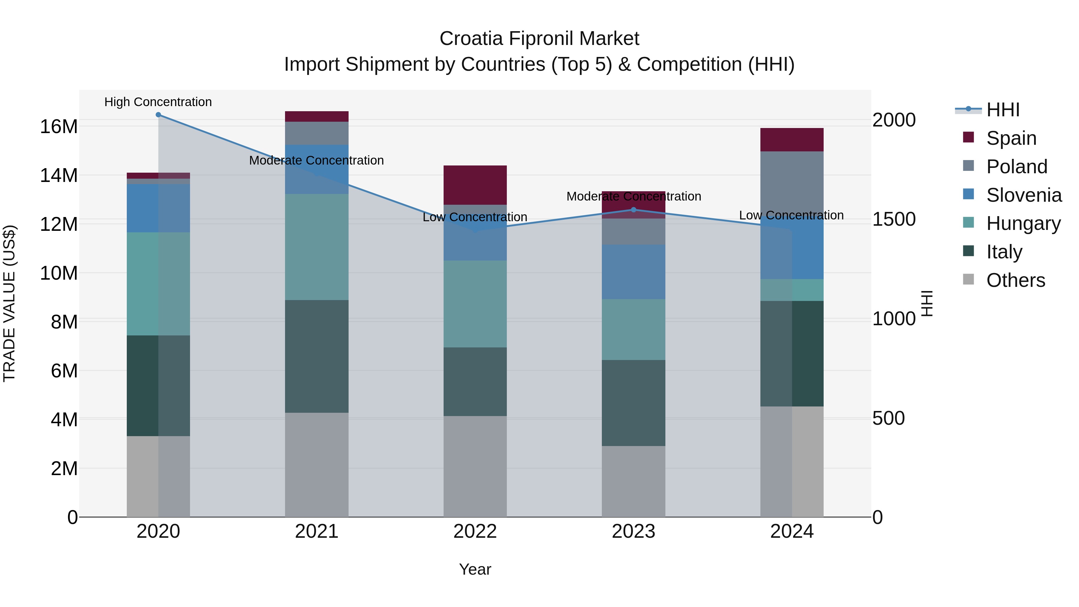 Croatia Fipronil Market Top 5 Importing Countries and Market Competition (HHI) Analysis