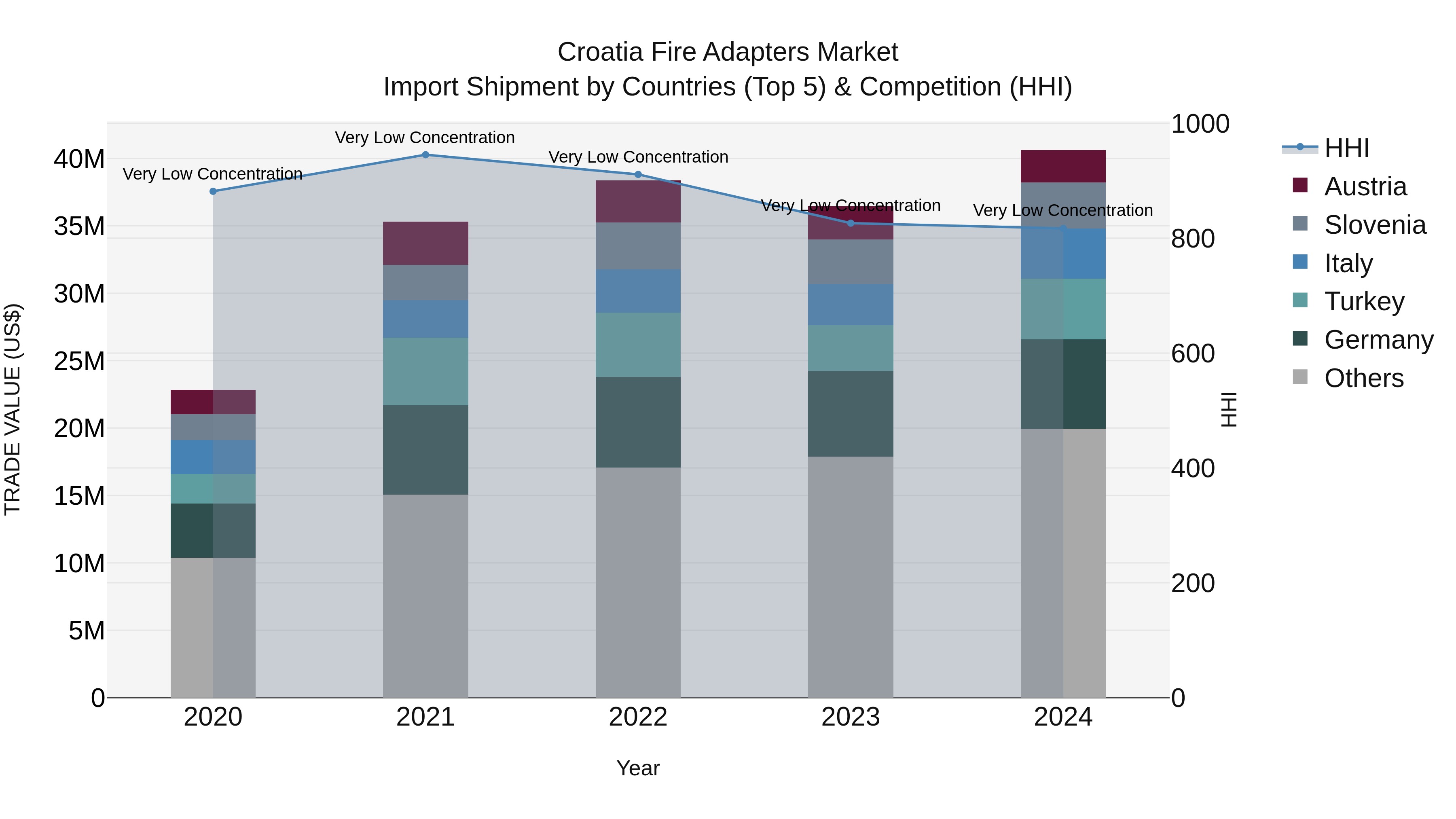 Croatia Fire Adapters Market Top 5 Importing Countries and Market Competition (HHI) Analysis
