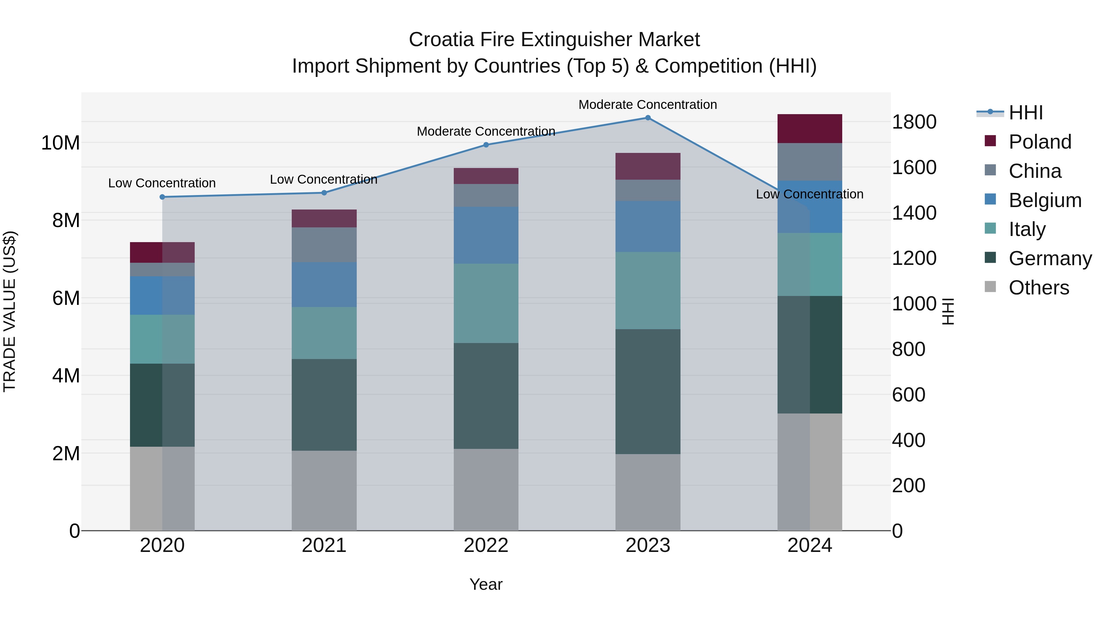 Croatia Fire Extinguisher Market Top 5 Importing Countries and Market Competition (HHI) Analysis