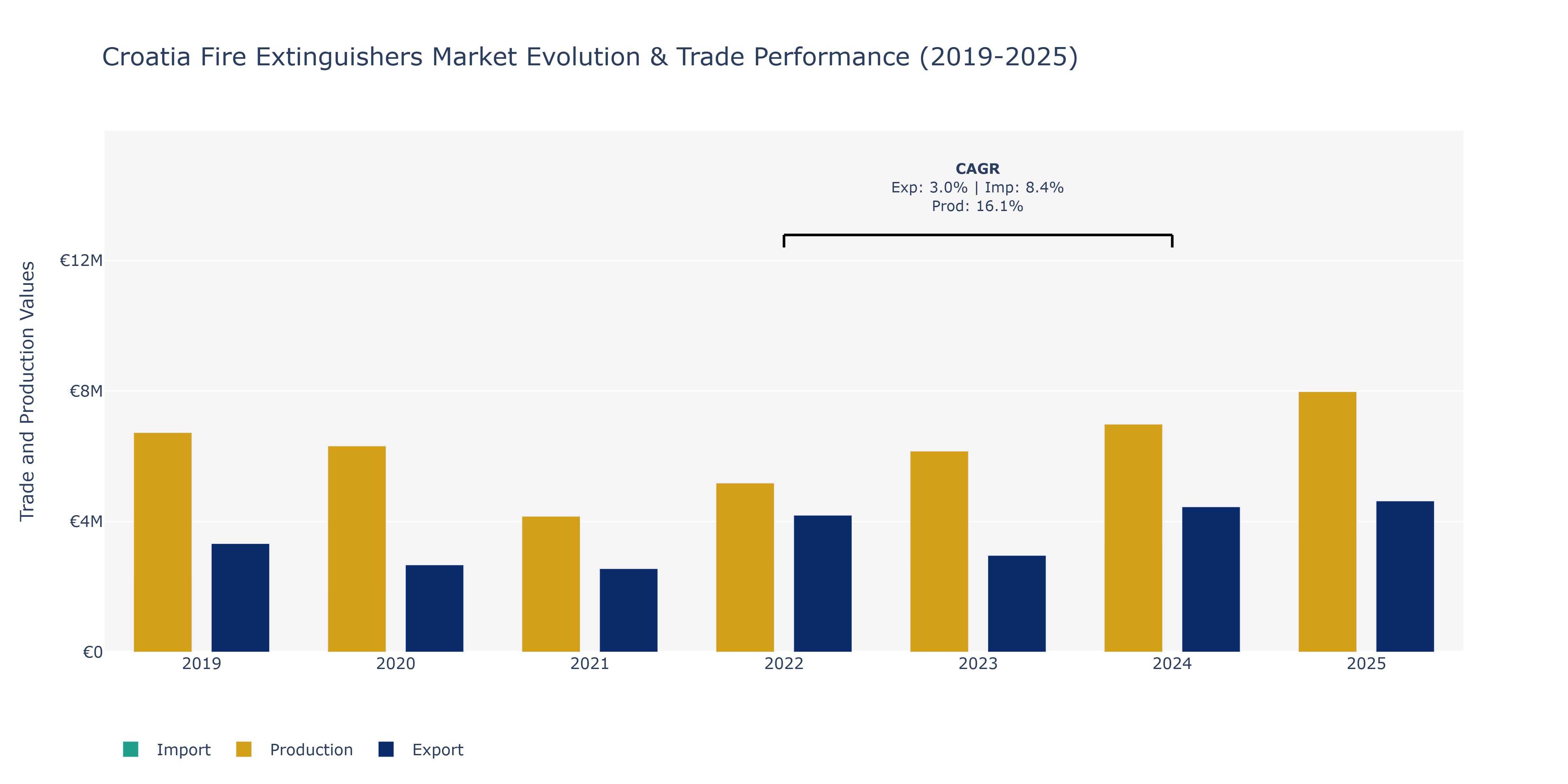 Croatia Fire Extinguishers Market: Production & Trade Performance (2019-2025)