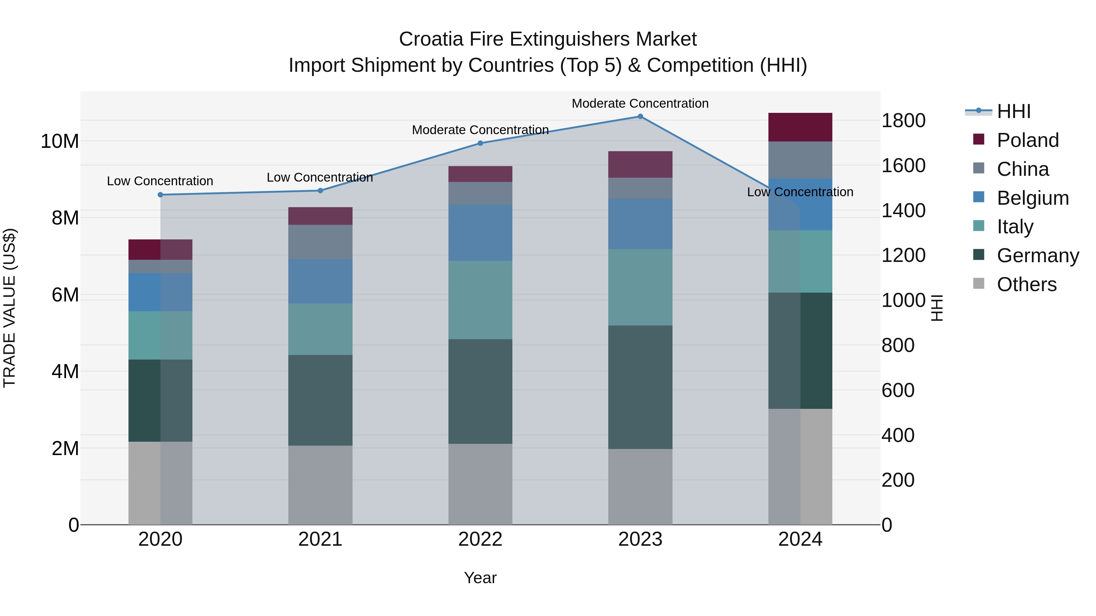 Croatia Fire Extinguishers Market Top 5 Importing Countries and Market Competition (HHI) Analysis