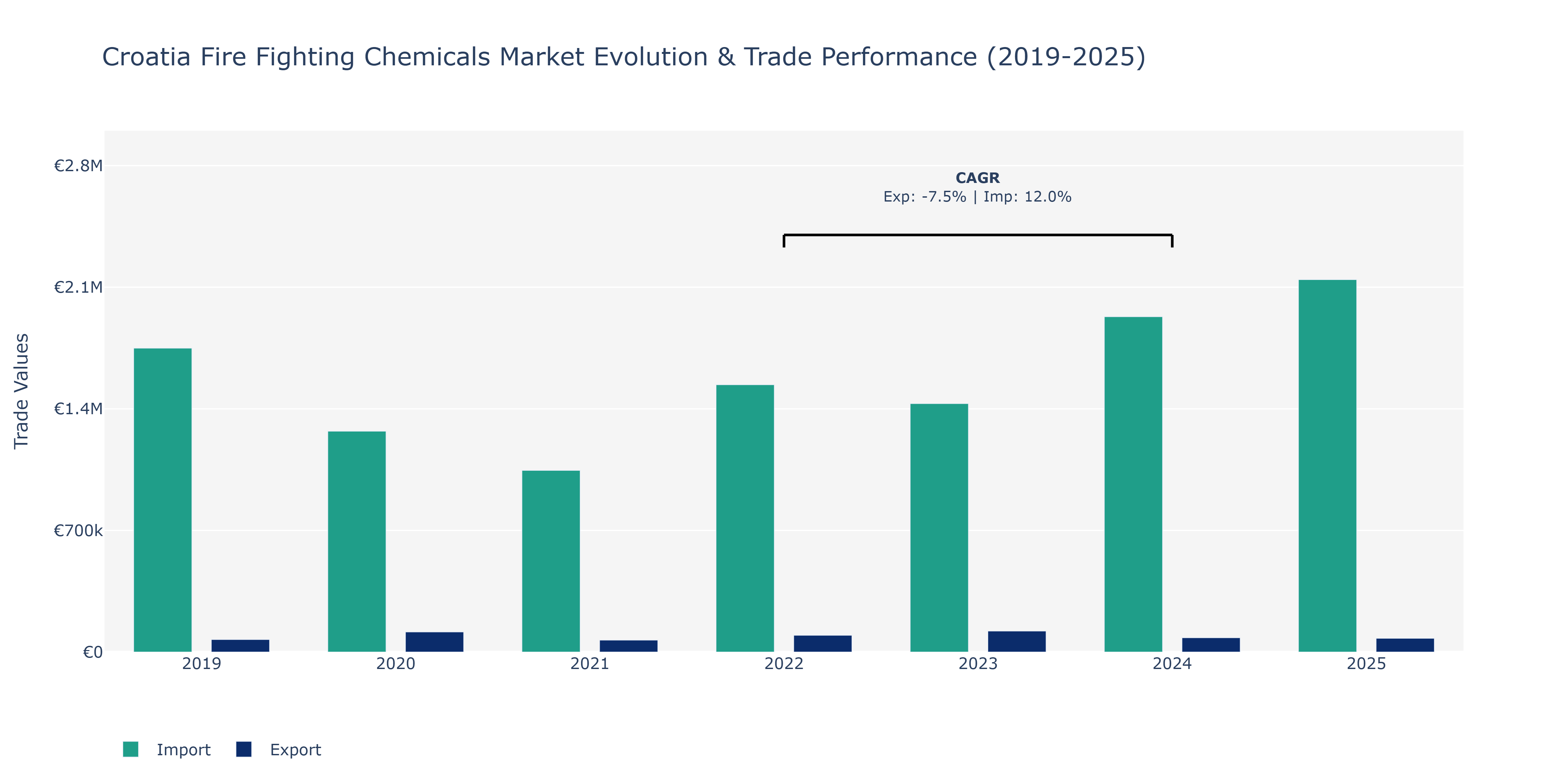 Croatia Fire Fighting Chemicals Market: Production & Trade Performance (2019-2025)
