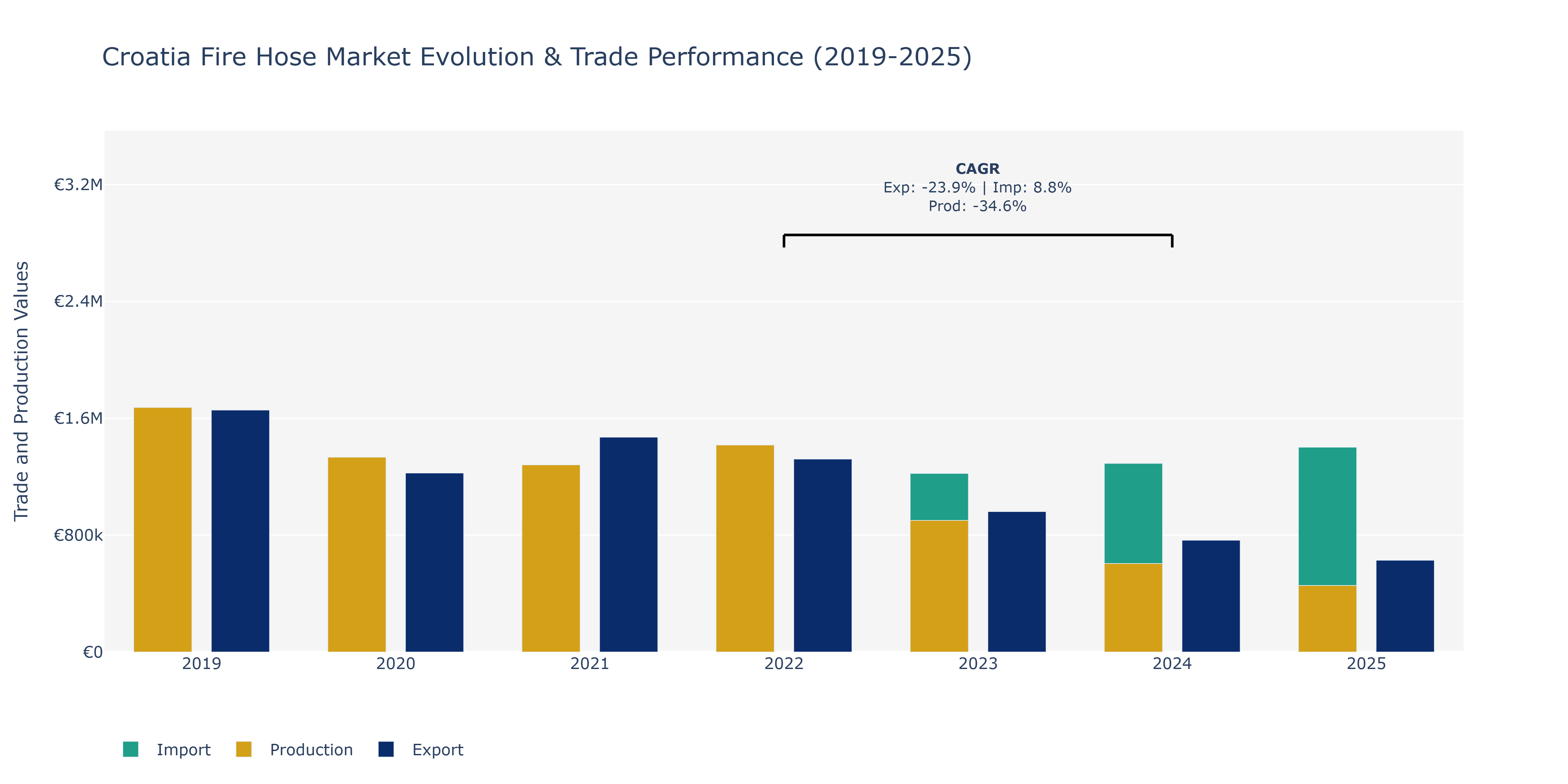 Croatia Fire Hose Market: Production & Trade Performance (2019-2025)