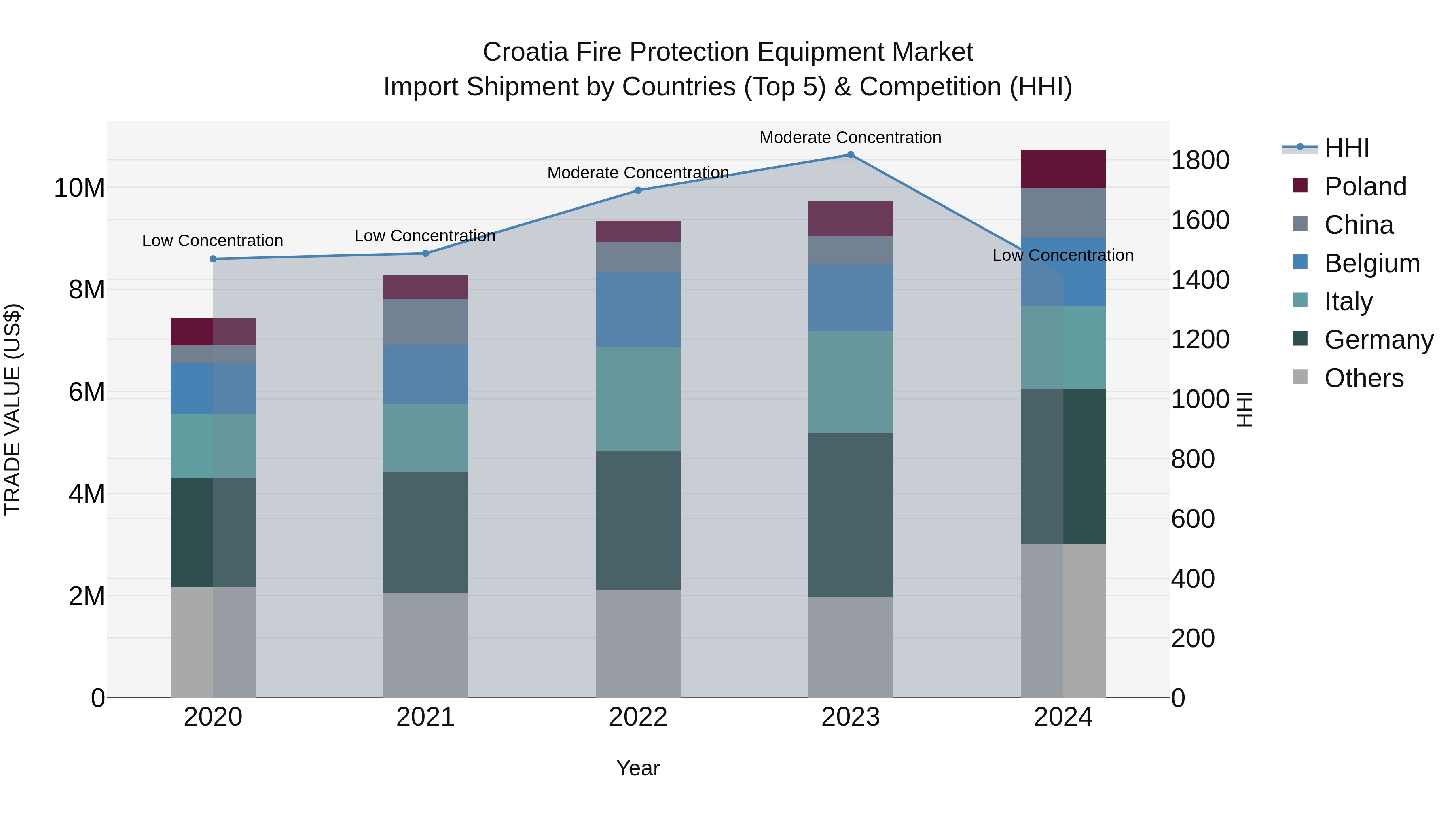 Croatia Fire Protection Equipment Market Top 5 Importing Countries and Market Competition (HHI) Analysis