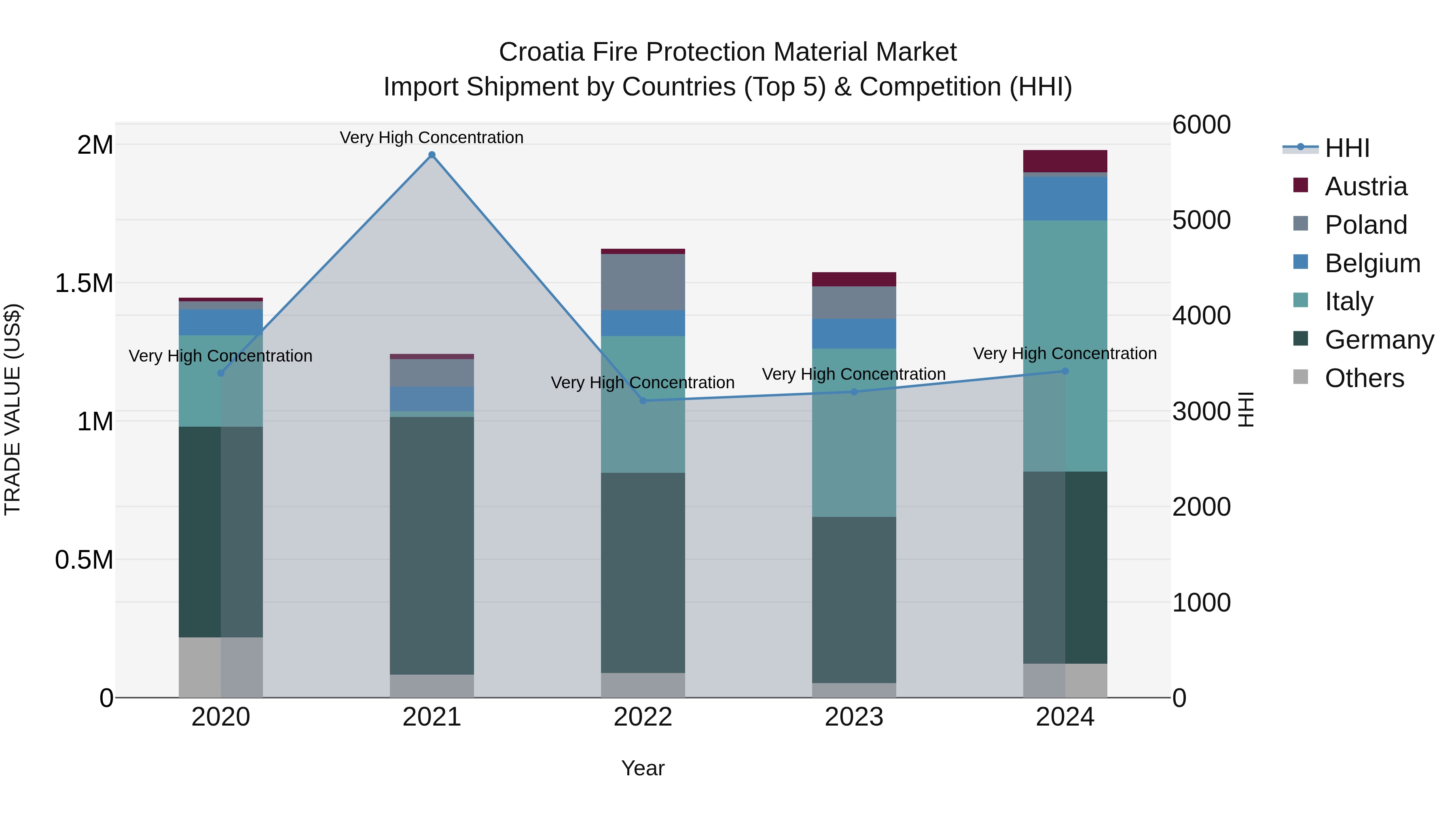 Croatia Fire Protection Material Market Top 5 Importing Countries and Market Competition (HHI) Analysis