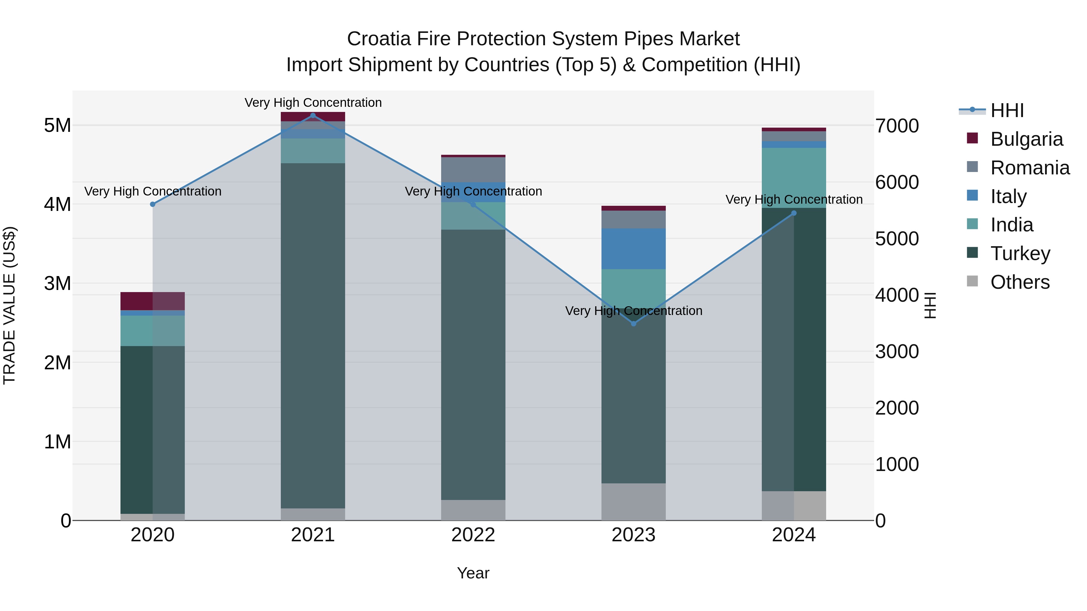 Croatia Fire Protection System Pipes Market Top 5 Importing Countries and Market Competition (HHI) Analysis