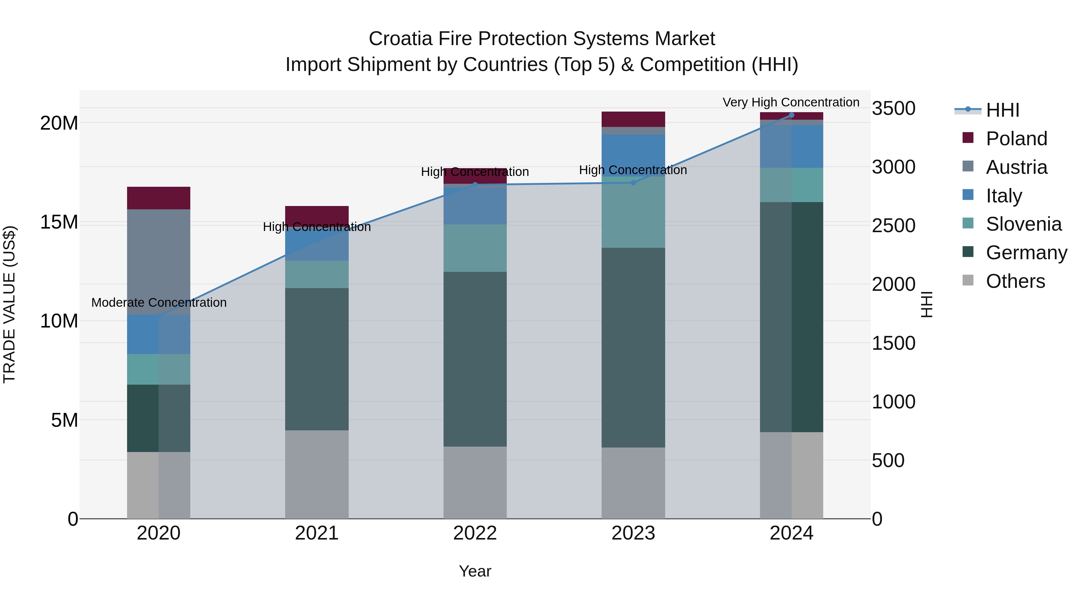 Croatia Fire Protection Systems Market Top 5 Importing Countries and Market Competition (HHI) Analysis