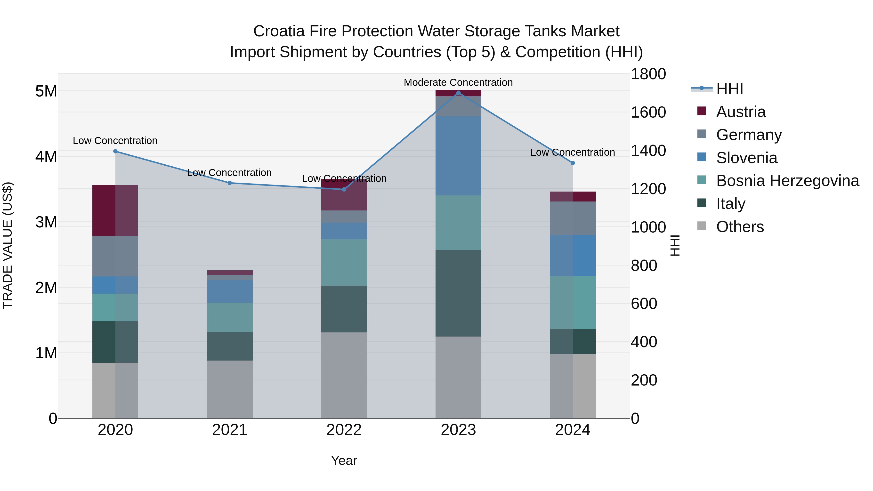 Croatia Fire Protection Water Storage Tanks Market Top 5 Importing Countries and Market Competition (HHI) Analysis