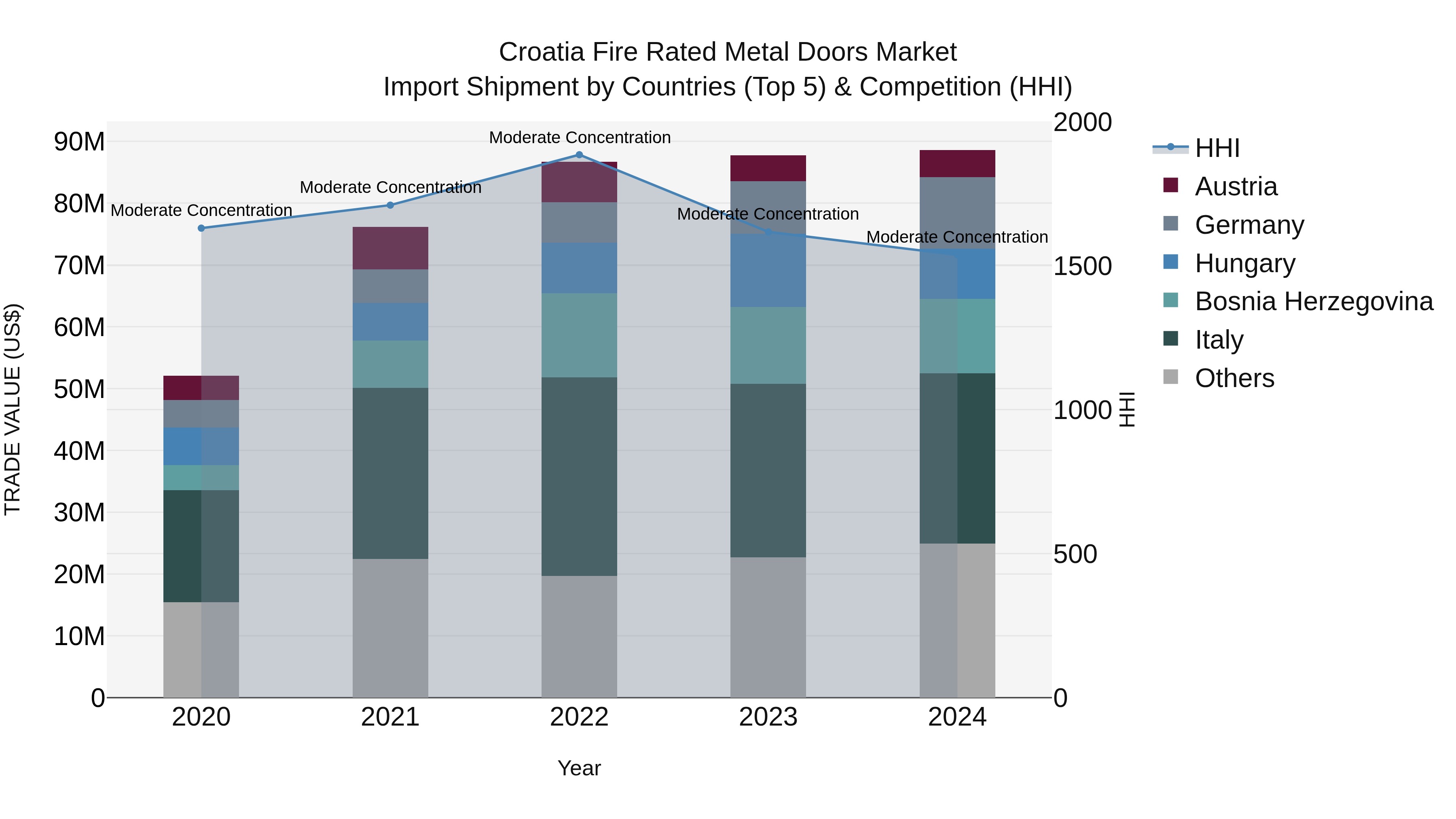 Croatia Fire Rated Metal Doors Market Top 5 Importing Countries and Market Competition (HHI) Analysis