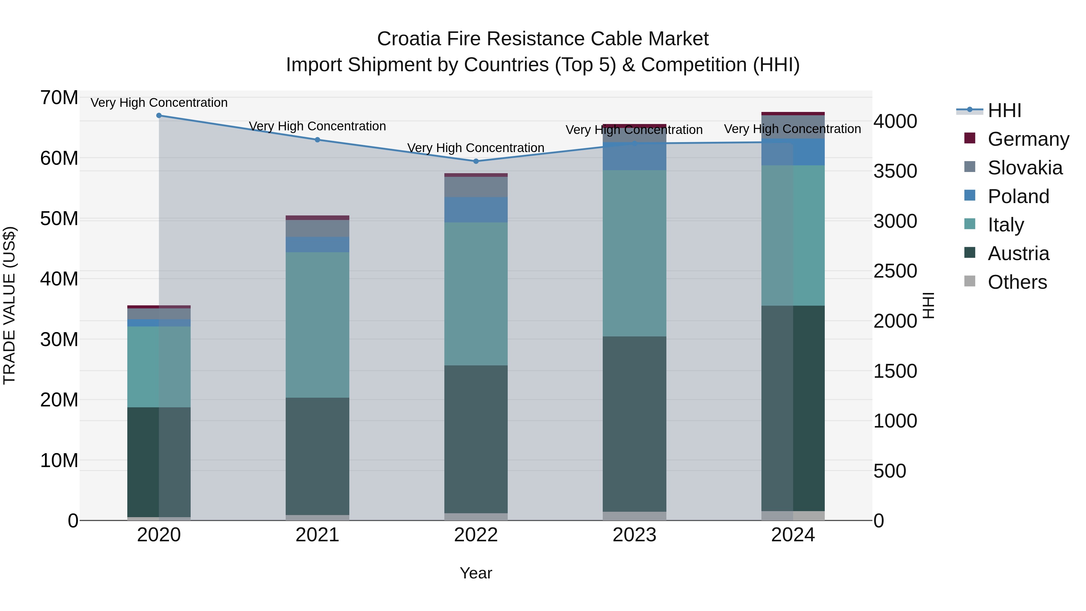 Croatia Fire Resistance Cable Market Top 5 Importing Countries and Market Competition (HHI) Analysis