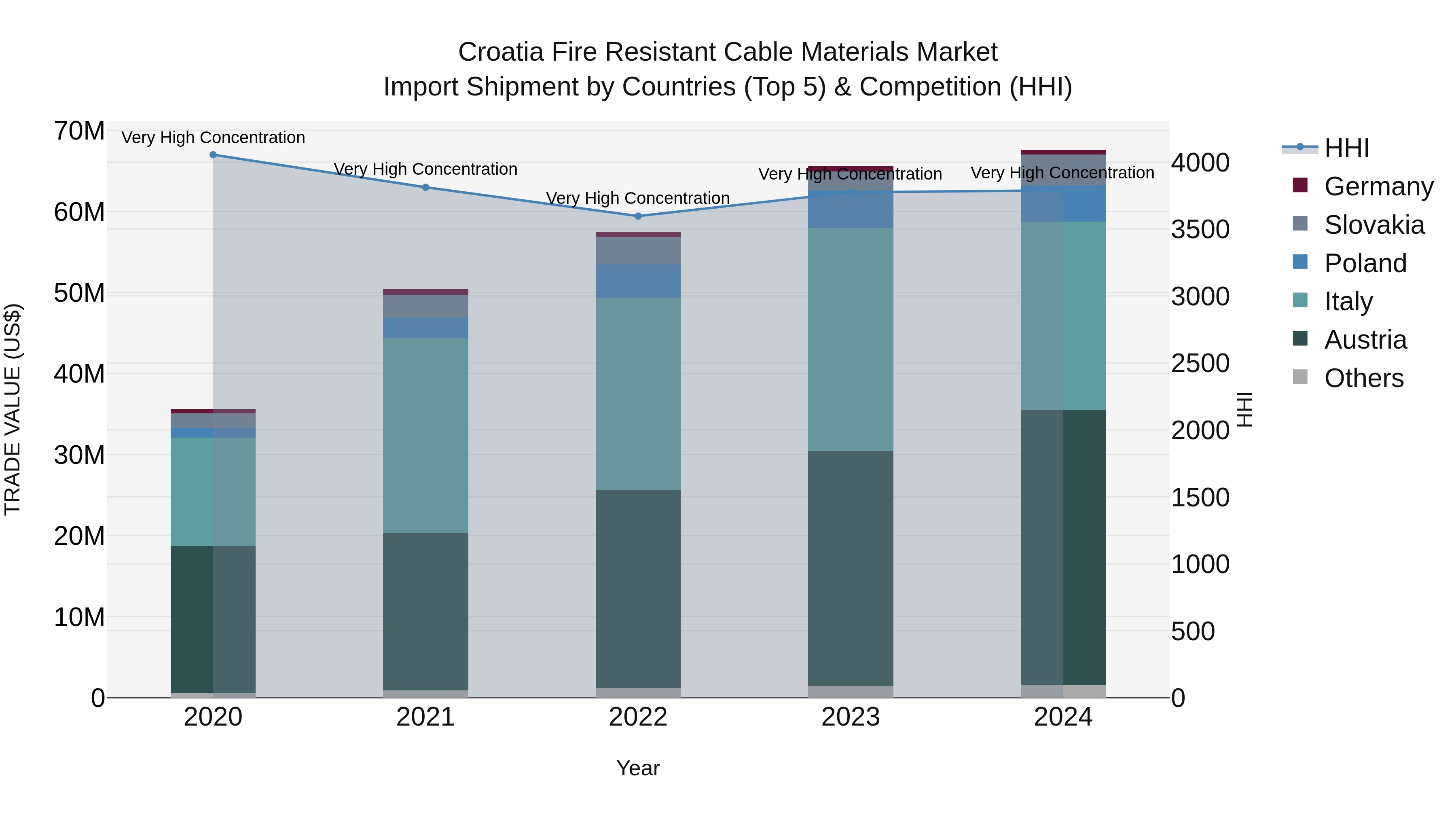 Croatia Fire Resistant Cable Materials Market Top 5 Importing Countries and Market Competition (HHI) Analysis