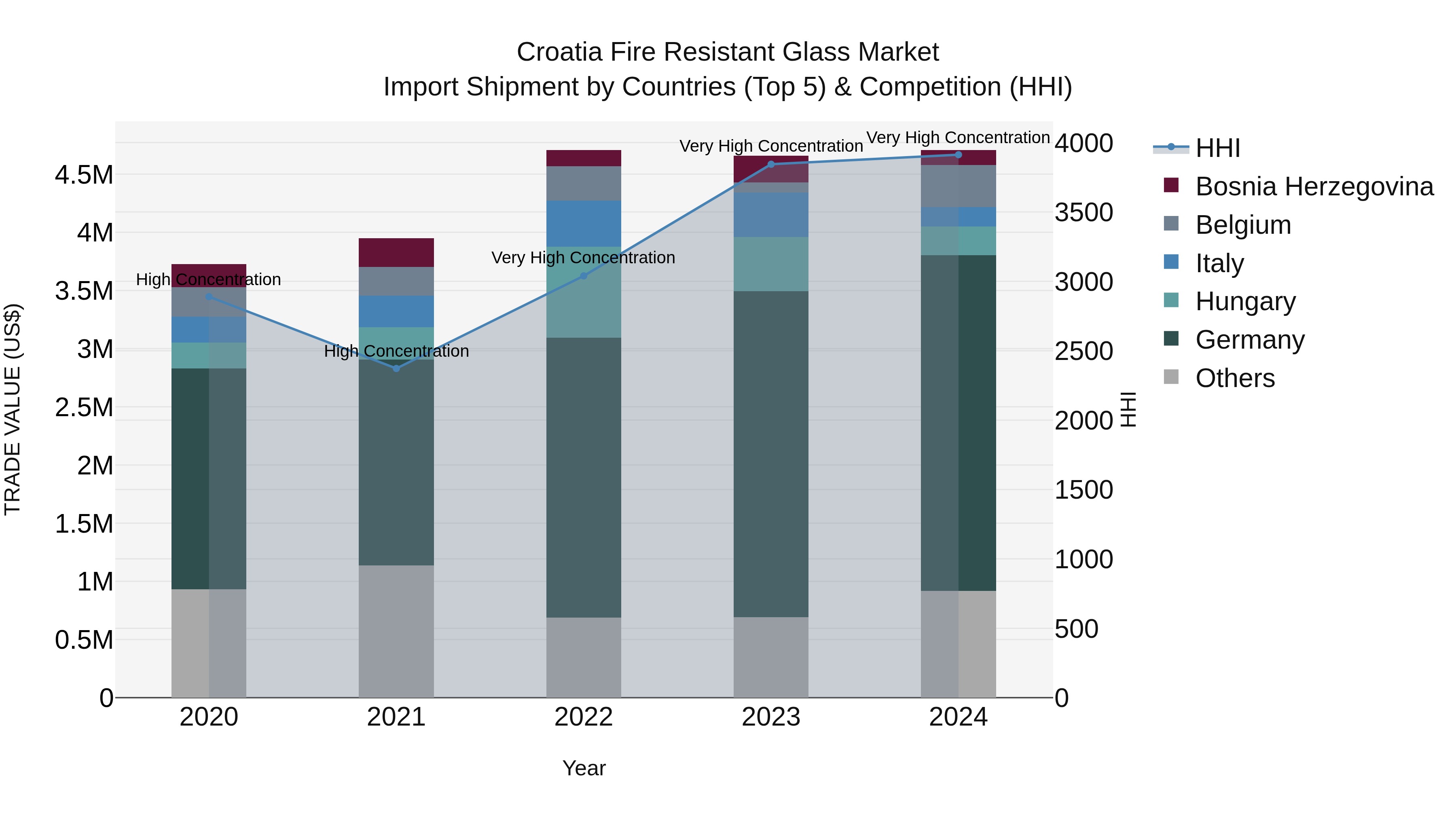 Croatia Fire Resistant Glass Market Top 5 Importing Countries and Market Competition (HHI) Analysis