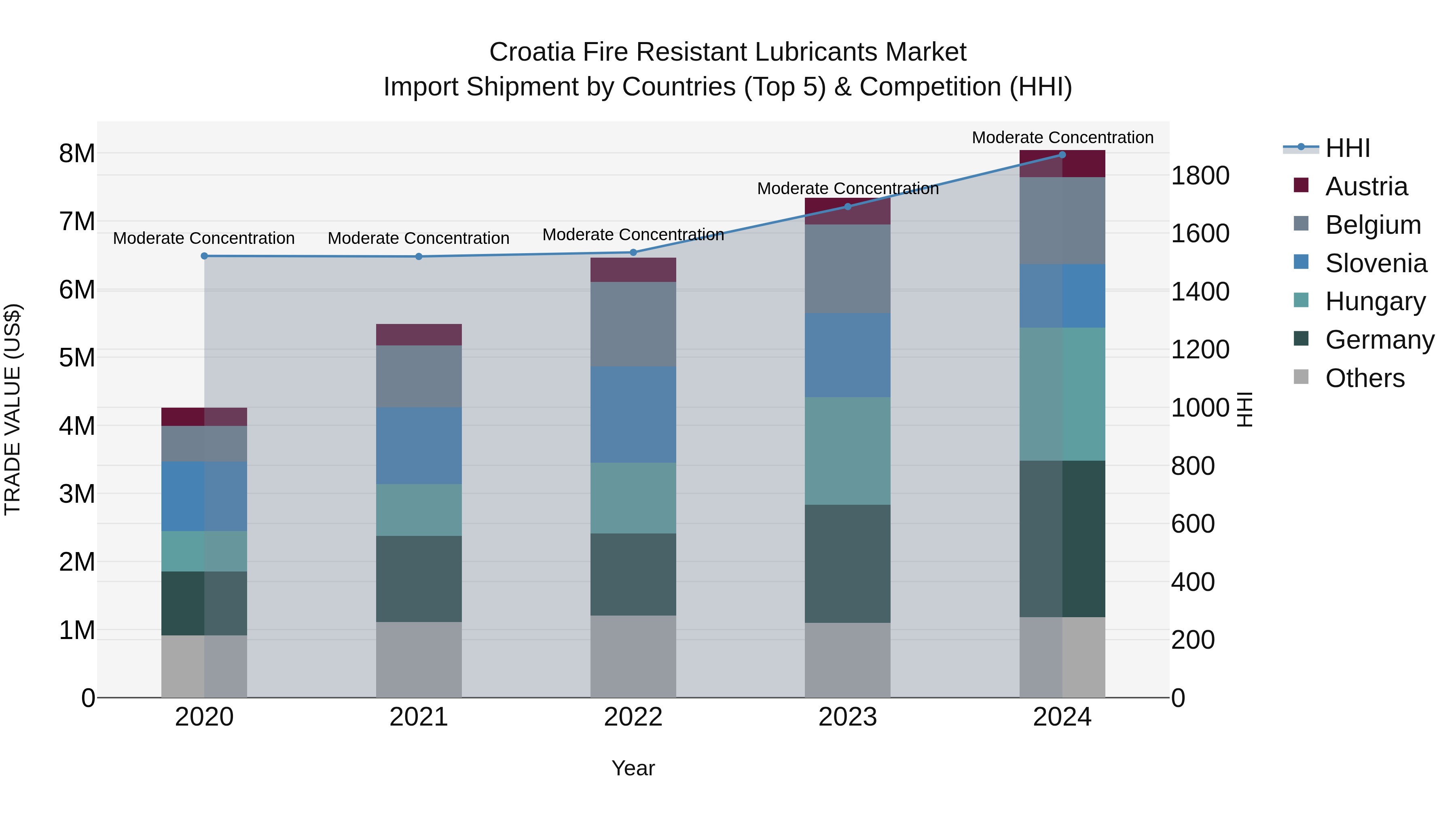Croatia Fire Resistant Lubricants Market Top 5 Importing Countries and Market Competition (HHI) Analysis