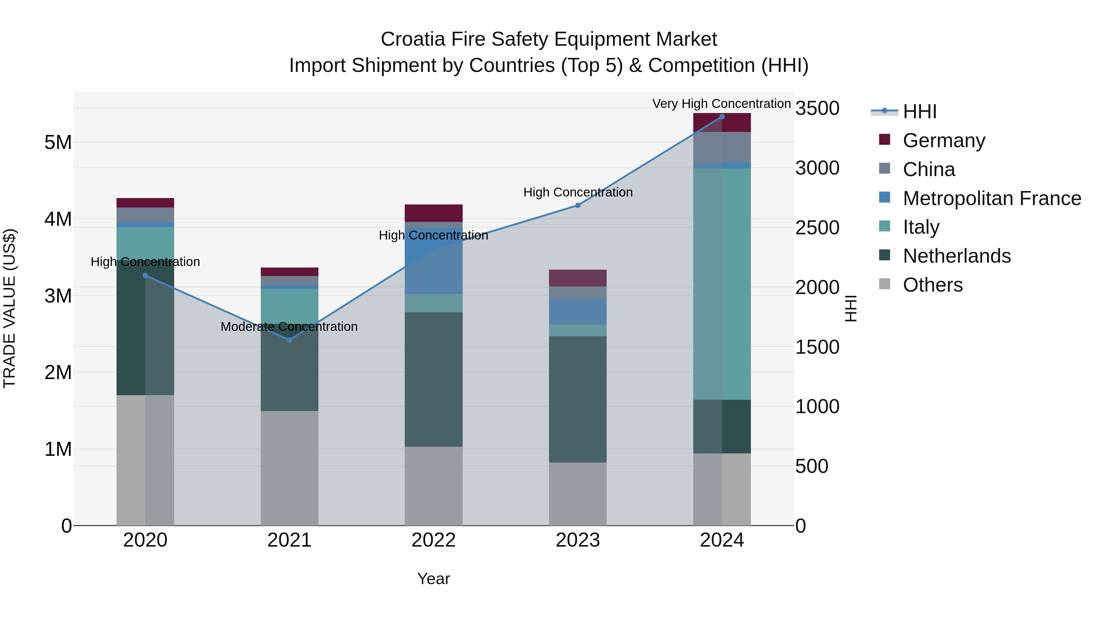 Croatia Fire Safety Equipment Market Top 5 Importing Countries and Market Competition (HHI) Analysis