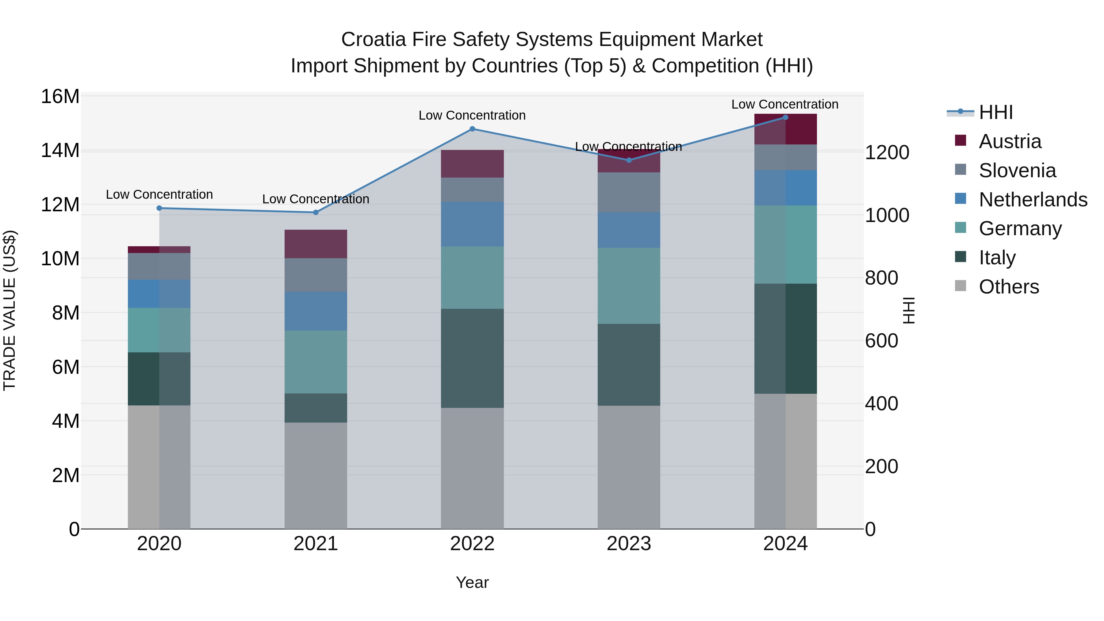Croatia Fire Safety Systems Equipment Market Top 5 Importing Countries and Market Competition (HHI) Analysis