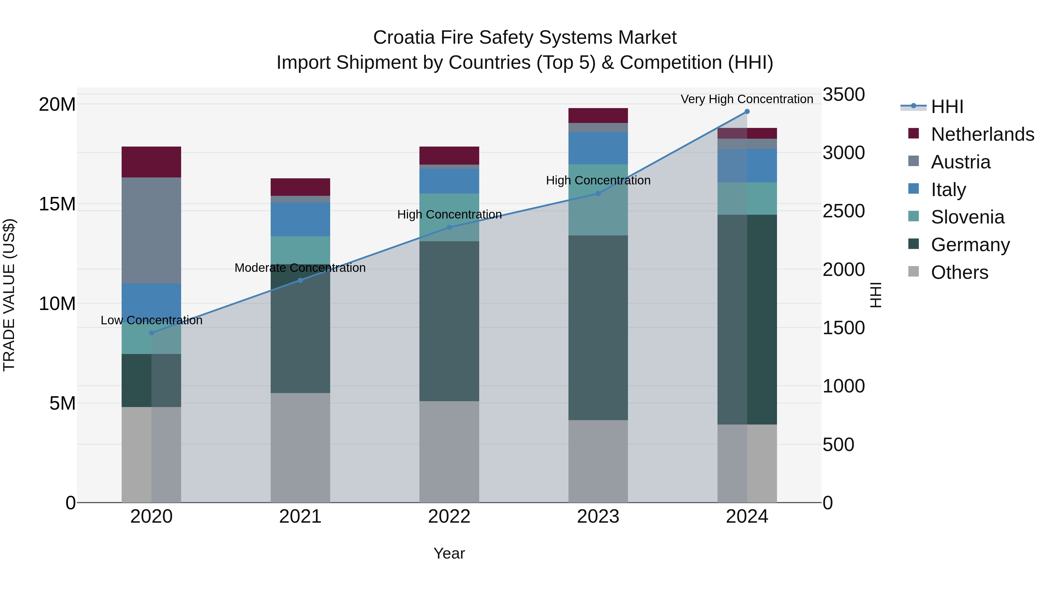 Croatia Fire Safety Systems Market Top 5 Importing Countries and Market Competition (HHI) Analysis