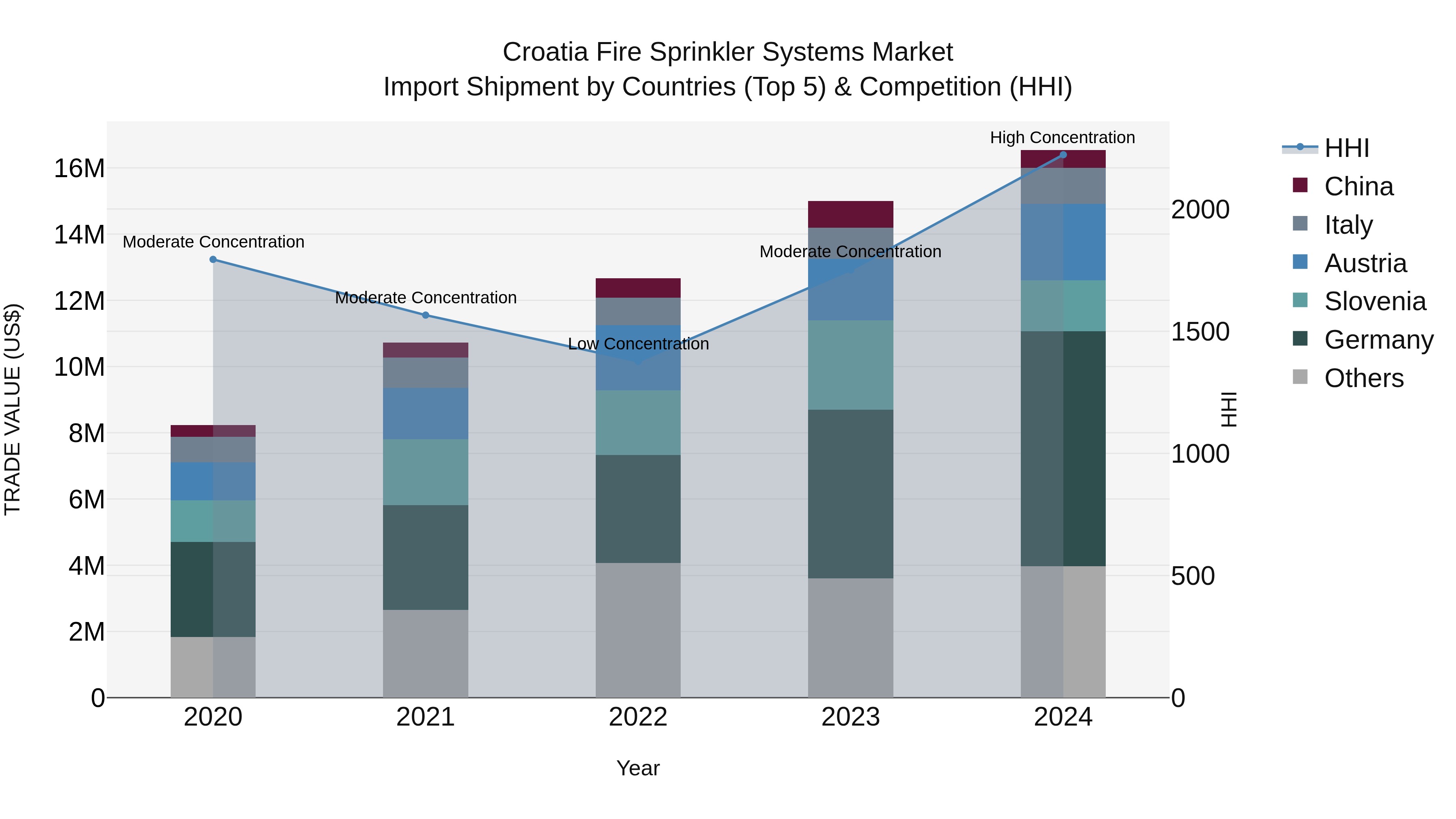 Croatia Fire Sprinkler Systems Market Top 5 Importing Countries and Market Competition (HHI) Analysis