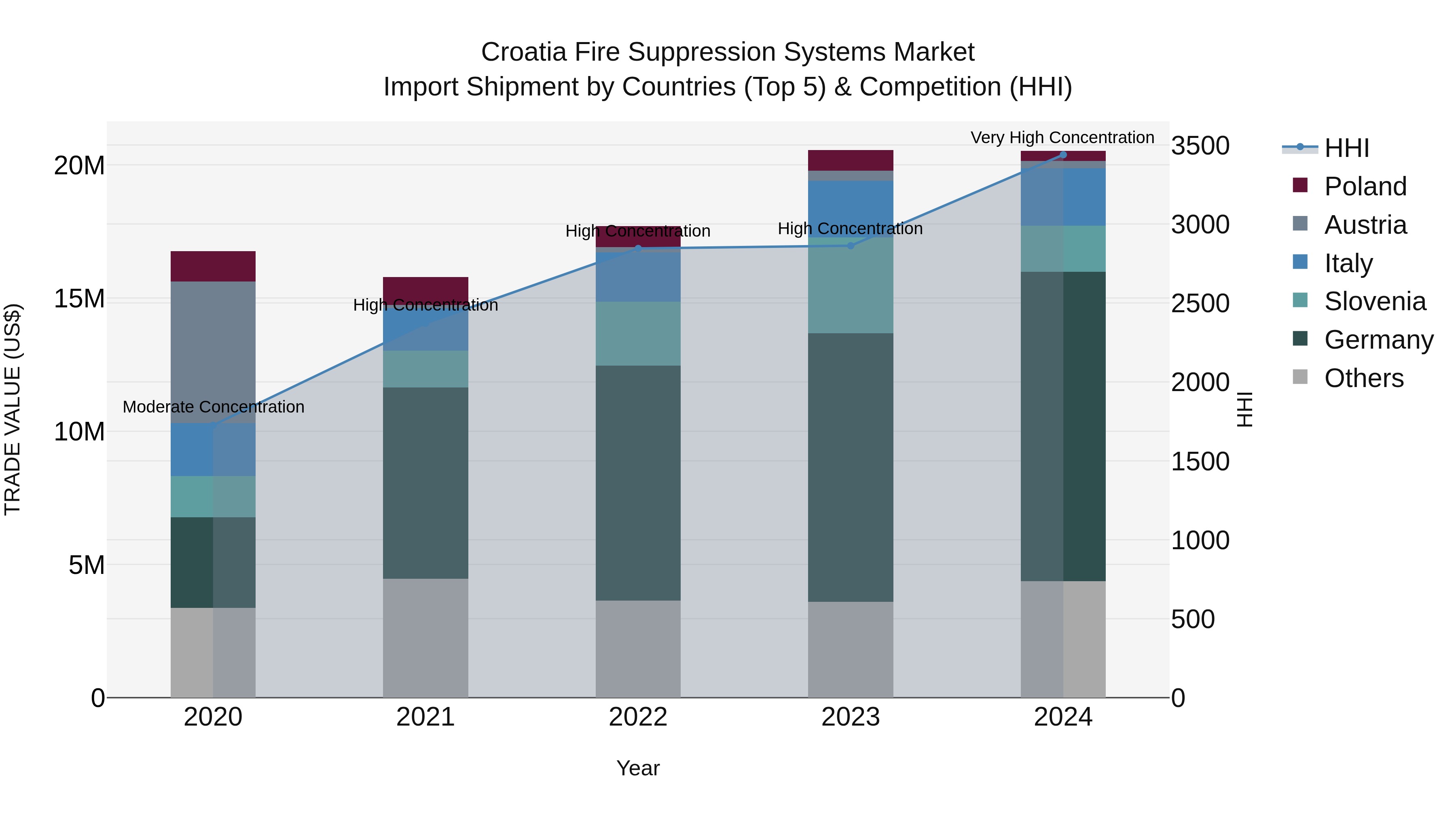 Croatia Fire Suppression Systems Market Top 5 Importing Countries and Market Competition (HHI) Analysis