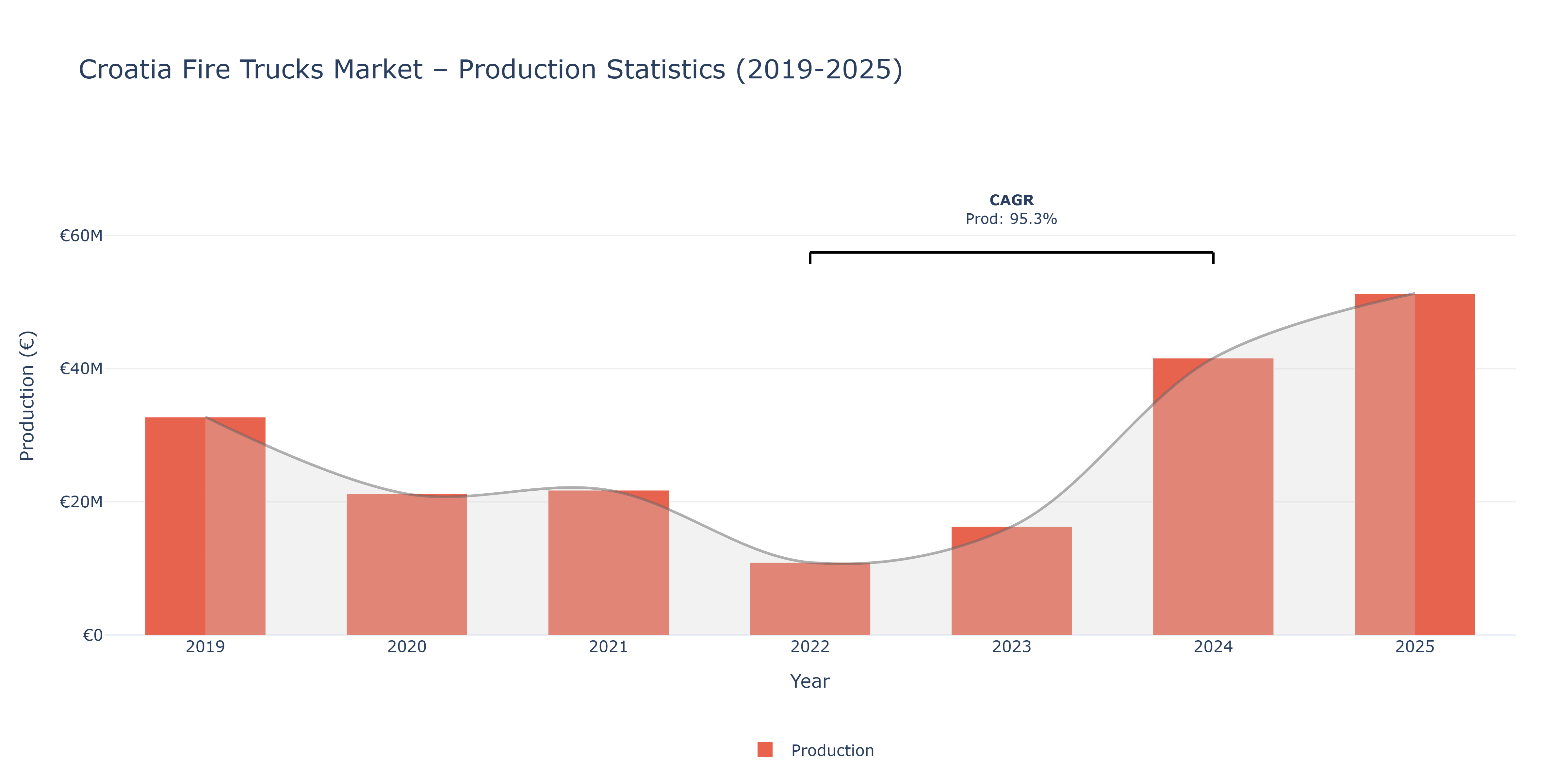Croatia Fire Trucks  - Market Production Statistics (2019-2025)