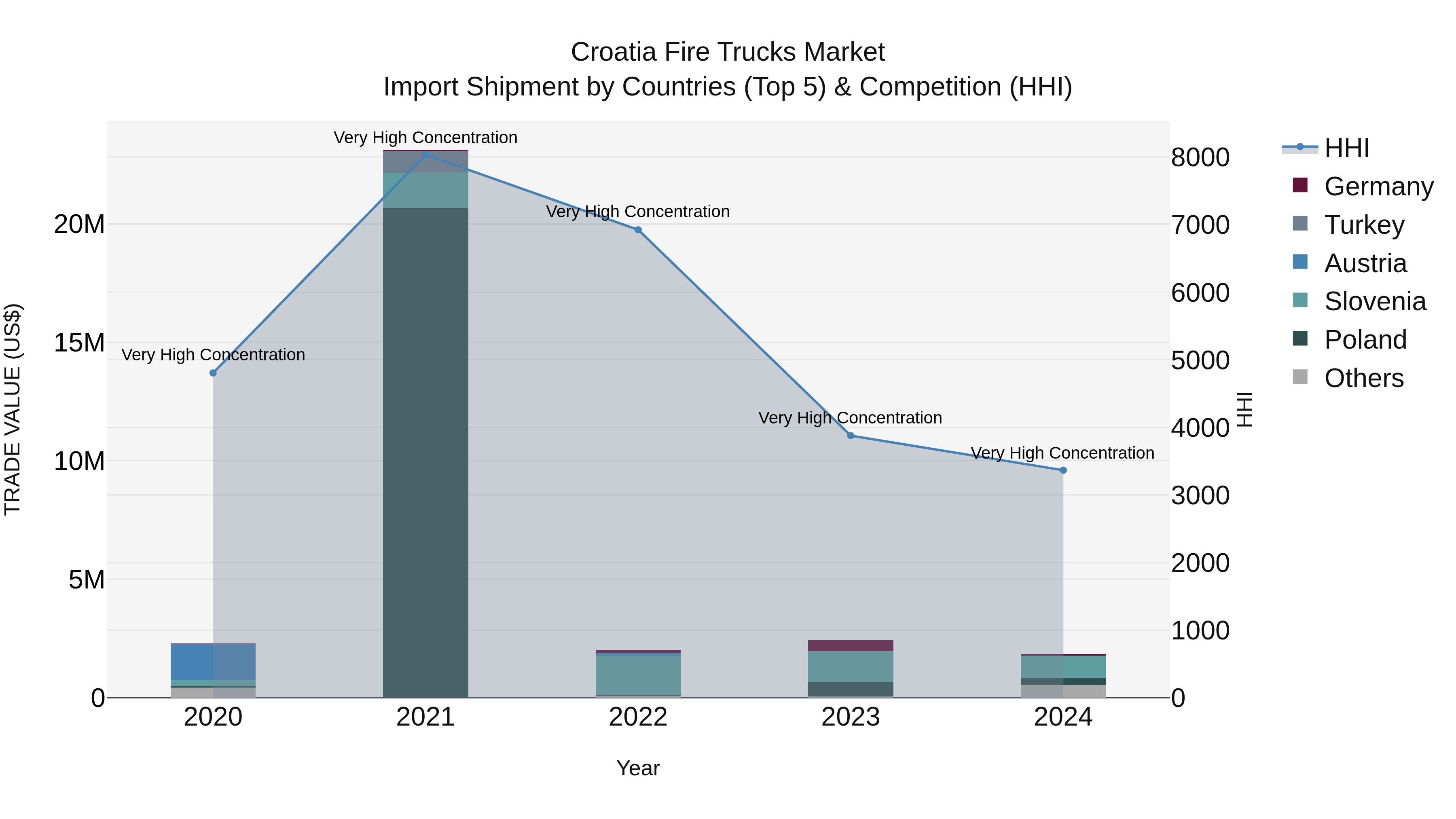 Croatia Fire Trucks Market Top 5 Importing Countries and Market Competition (HHI) Analysis