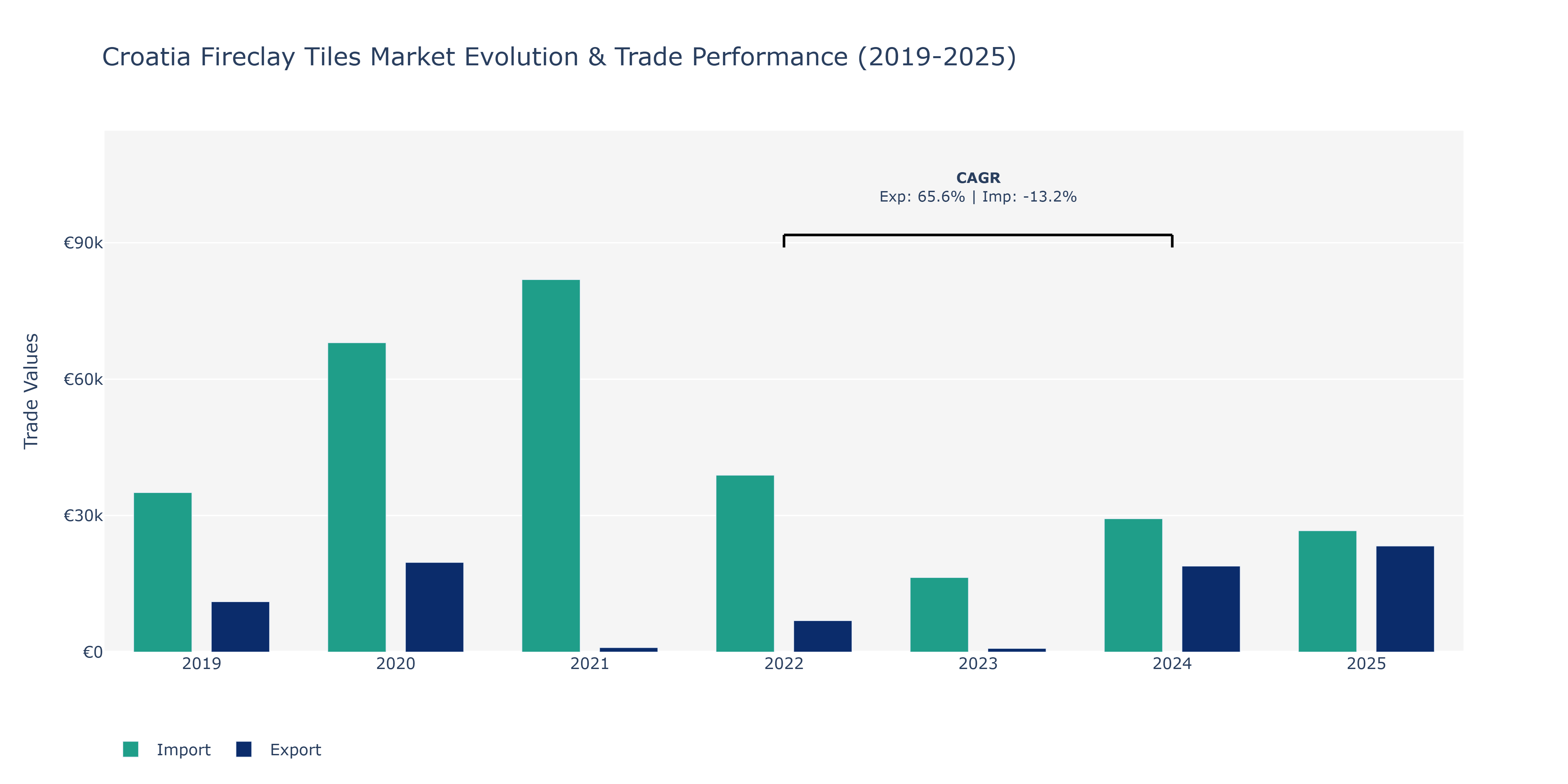 Croatia Fireclay Tiles Market: Production & Trade Performance (2019-2025)
