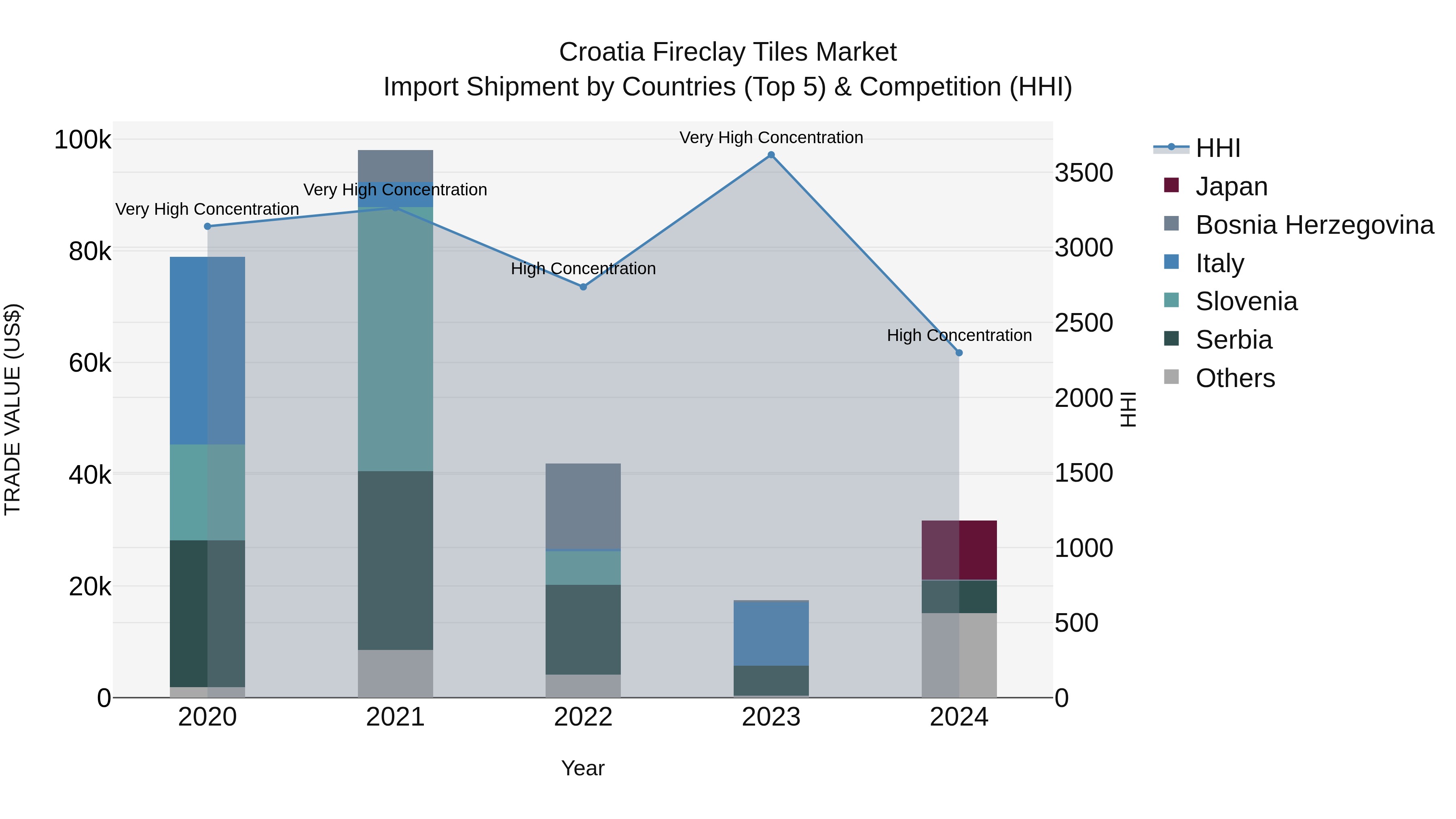 Croatia Fireclay Tiles Market Top 5 Importing Countries and Market Competition (HHI) Analysis
