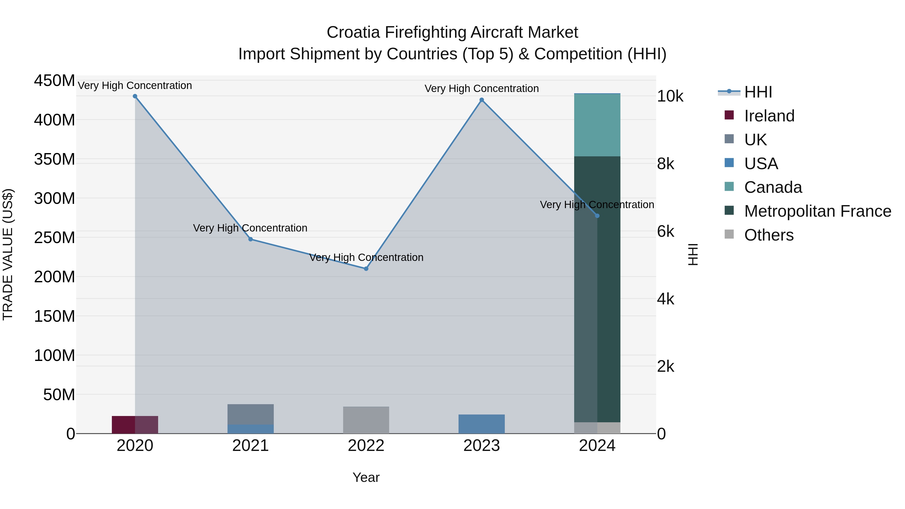 Croatia Firefighting Aircraft Market Top 5 Importing Countries and Market Competition (HHI) Analysis