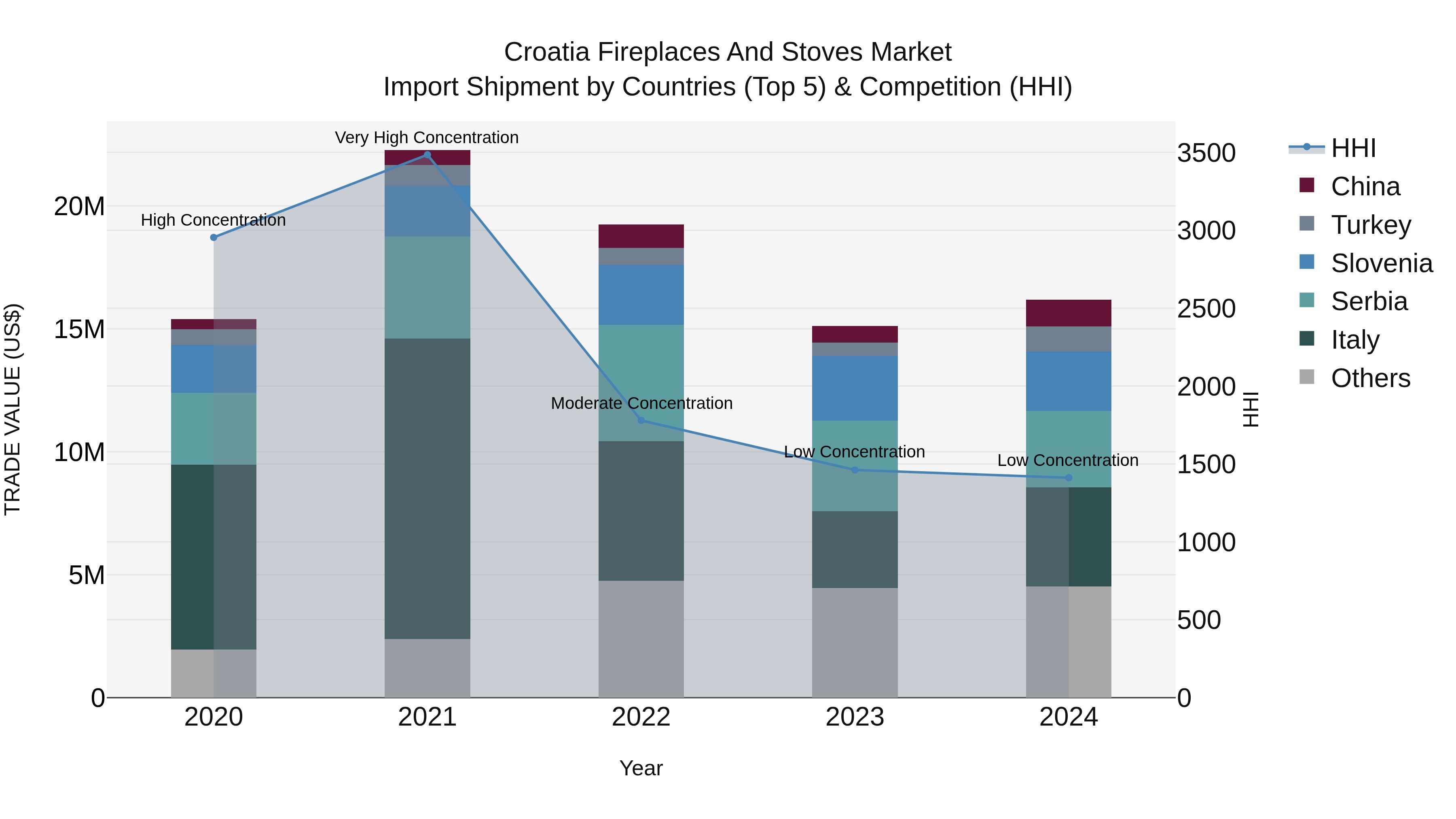 Croatia Fireplaces and Stoves Market Top 5 Importing Countries and Market Competition (HHI) Analysis
