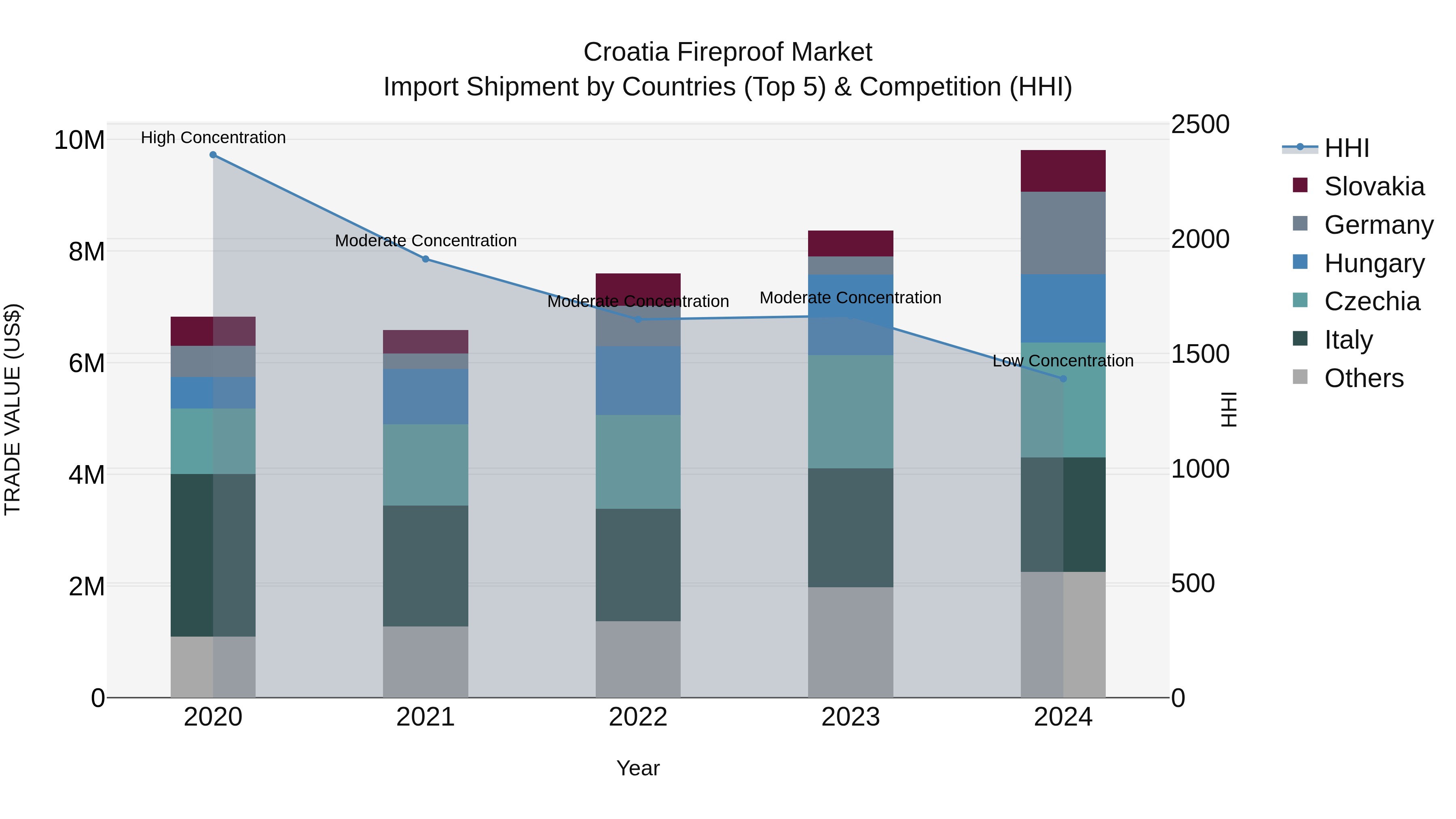 Croatia Fireproof Market Top 5 Importing Countries and Market Competition (HHI) Analysis