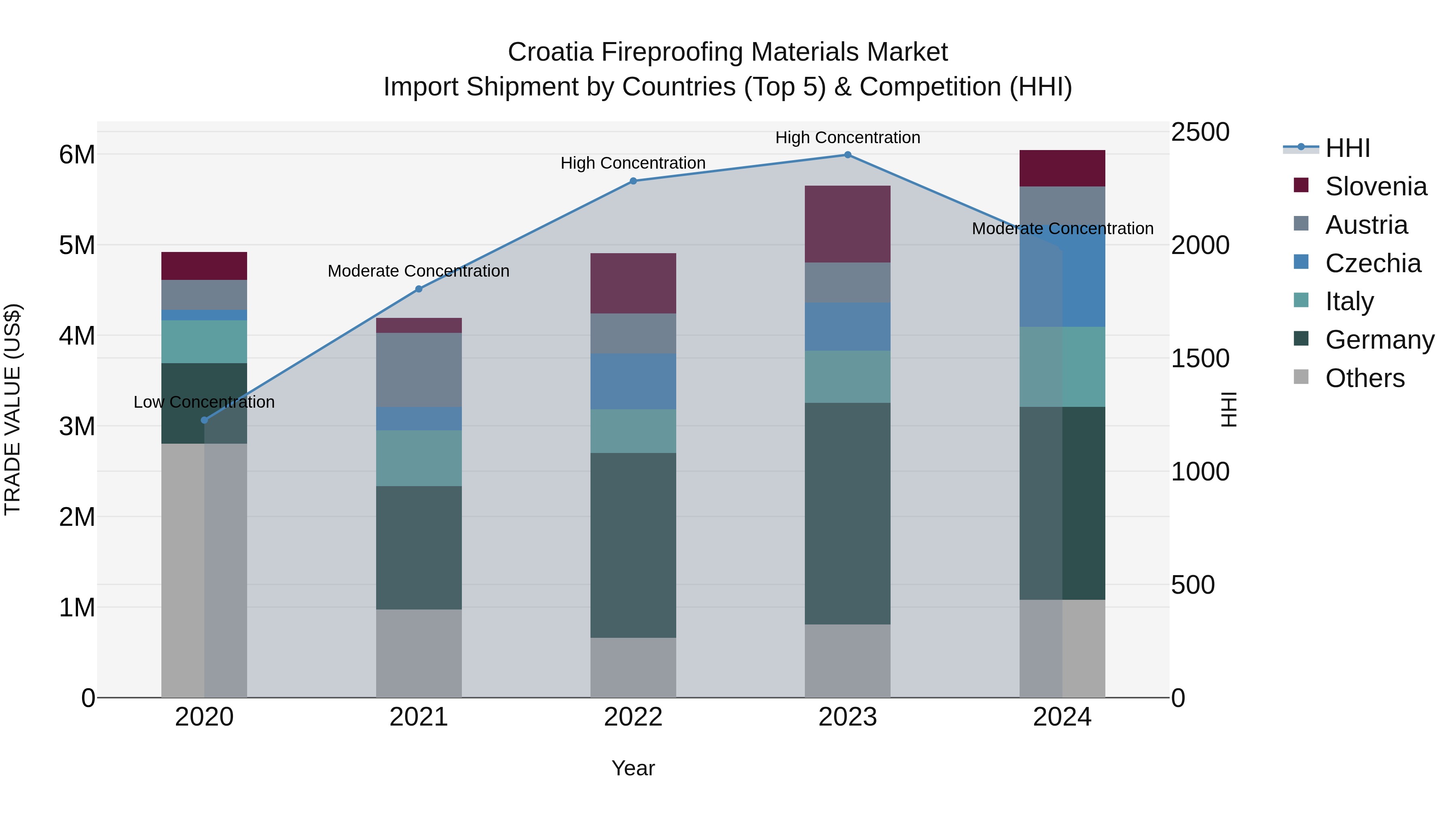 Croatia Fireproofing Materials Market Top 5 Importing Countries and Market Competition (HHI) Analysis