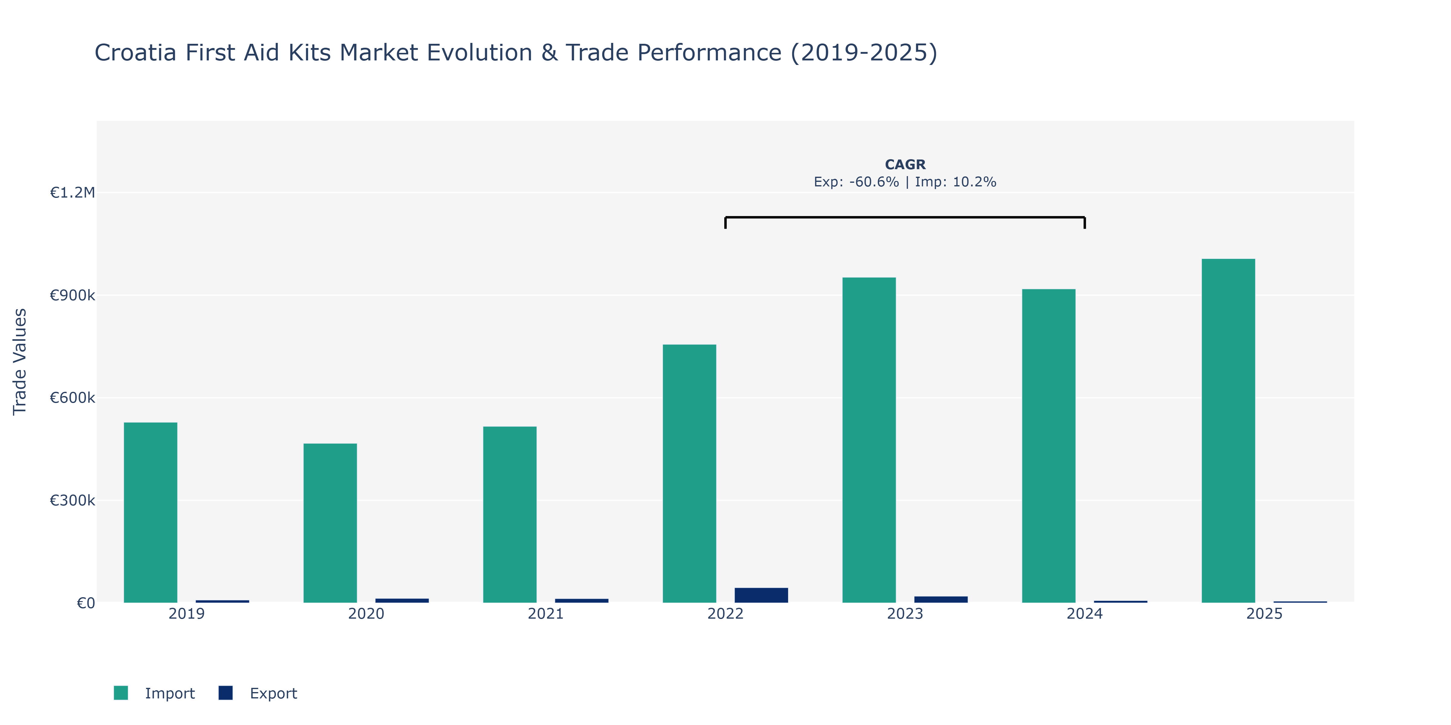 Croatia First Aid Kits Market: Production & Trade Performance (2019-2025)