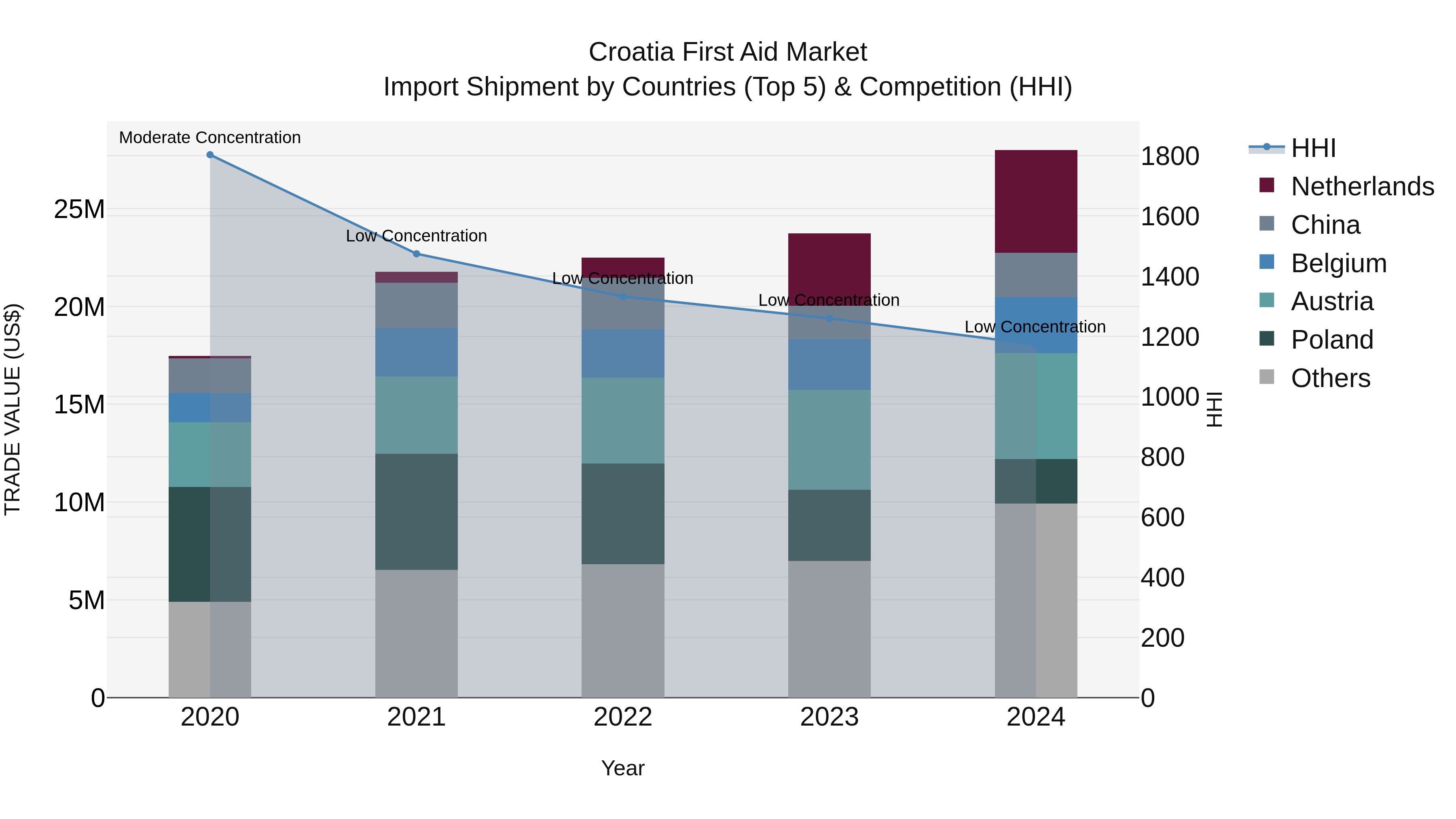 Croatia First Aid Market Top 5 Importing Countries and Market Competition (HHI) Analysis
