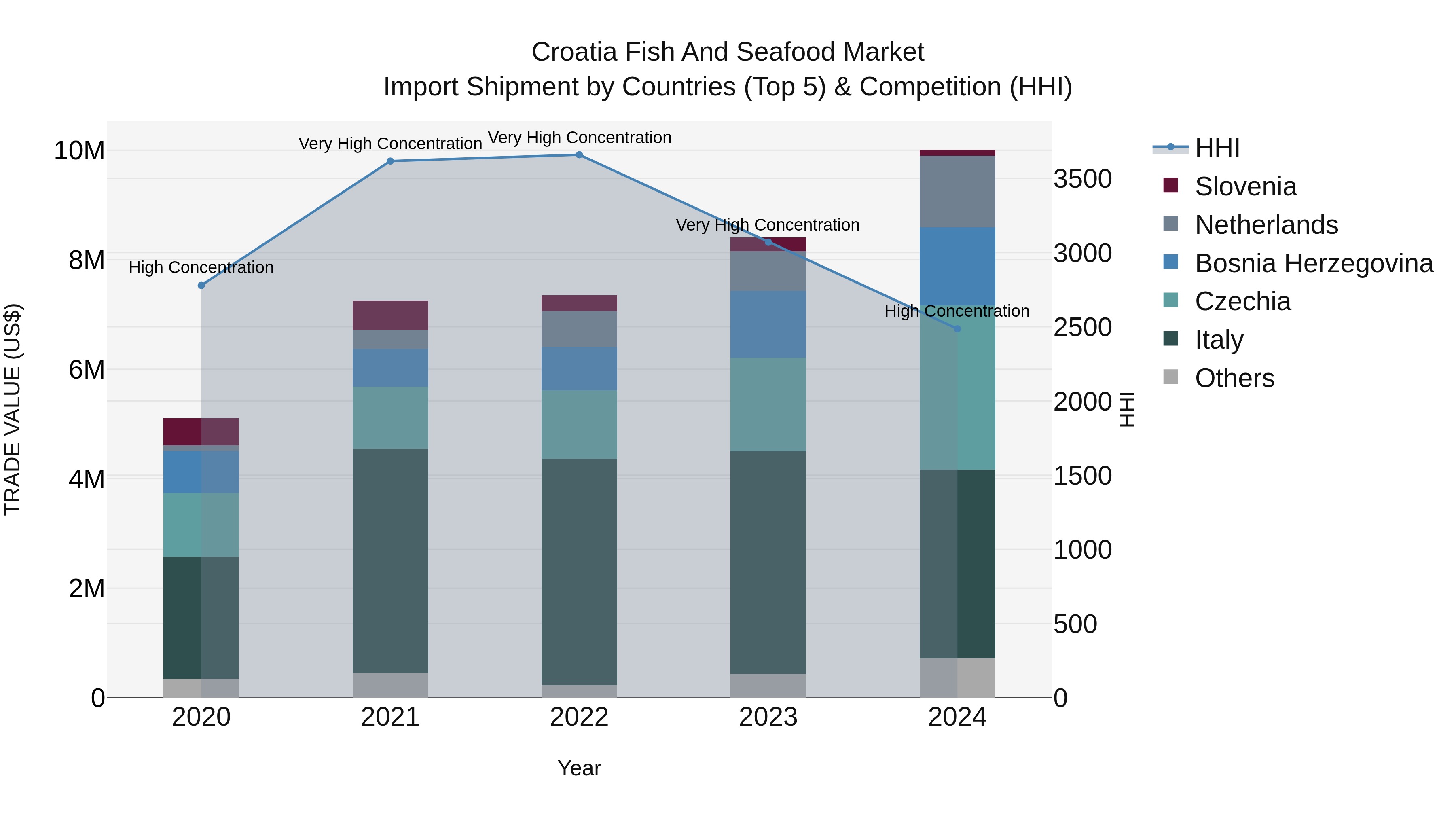 Croatia Fish and Seafood Market Top 5 Importing Countries and Market Competition (HHI) Analysis