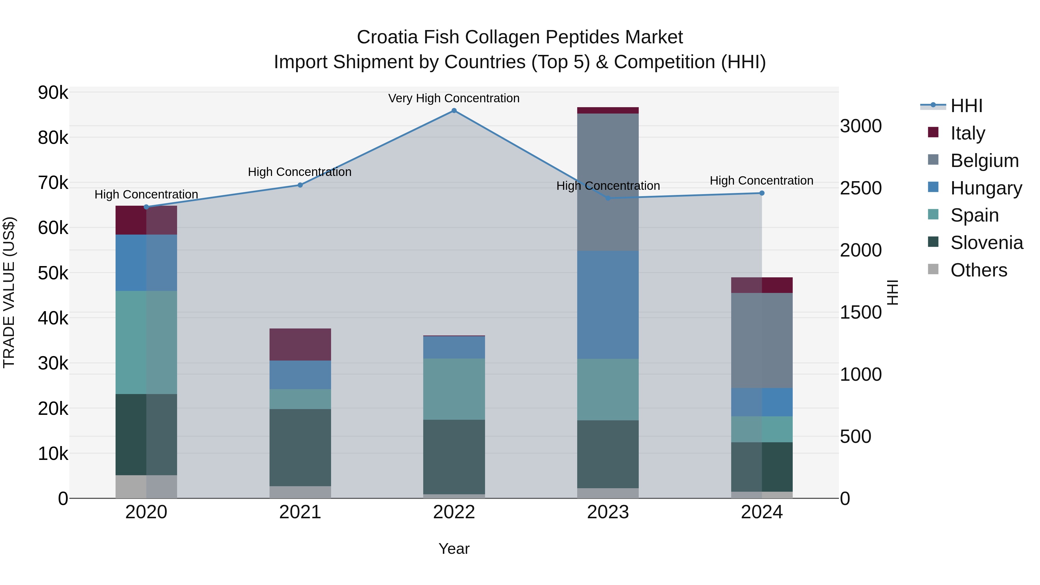 Croatia Fish Collagen Peptides Market Top 5 Importing Countries and Market Competition (HHI) Analysis