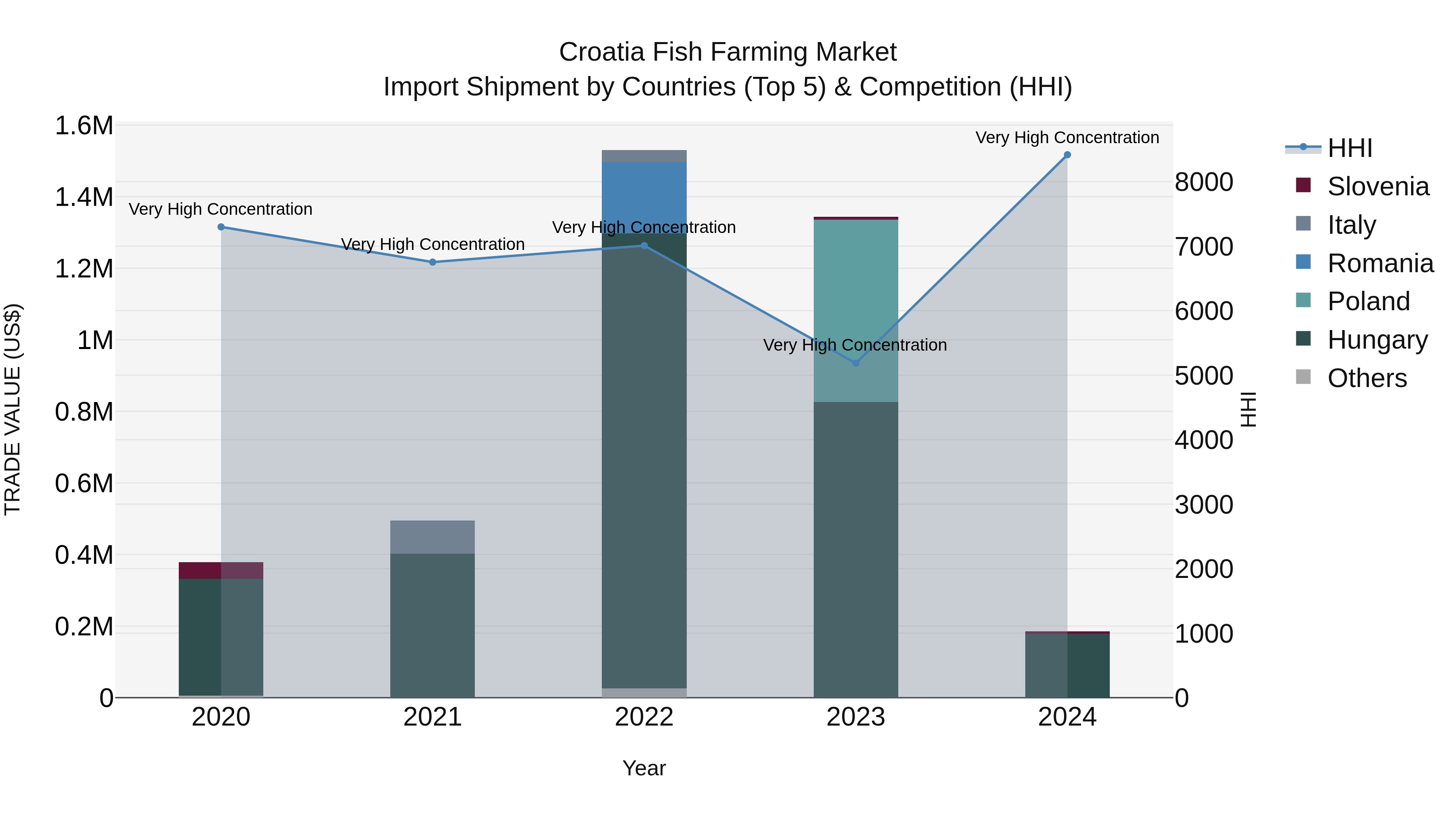 Croatia Fish Farming Market Top 5 Importing Countries and Market Competition (HHI) Analysis