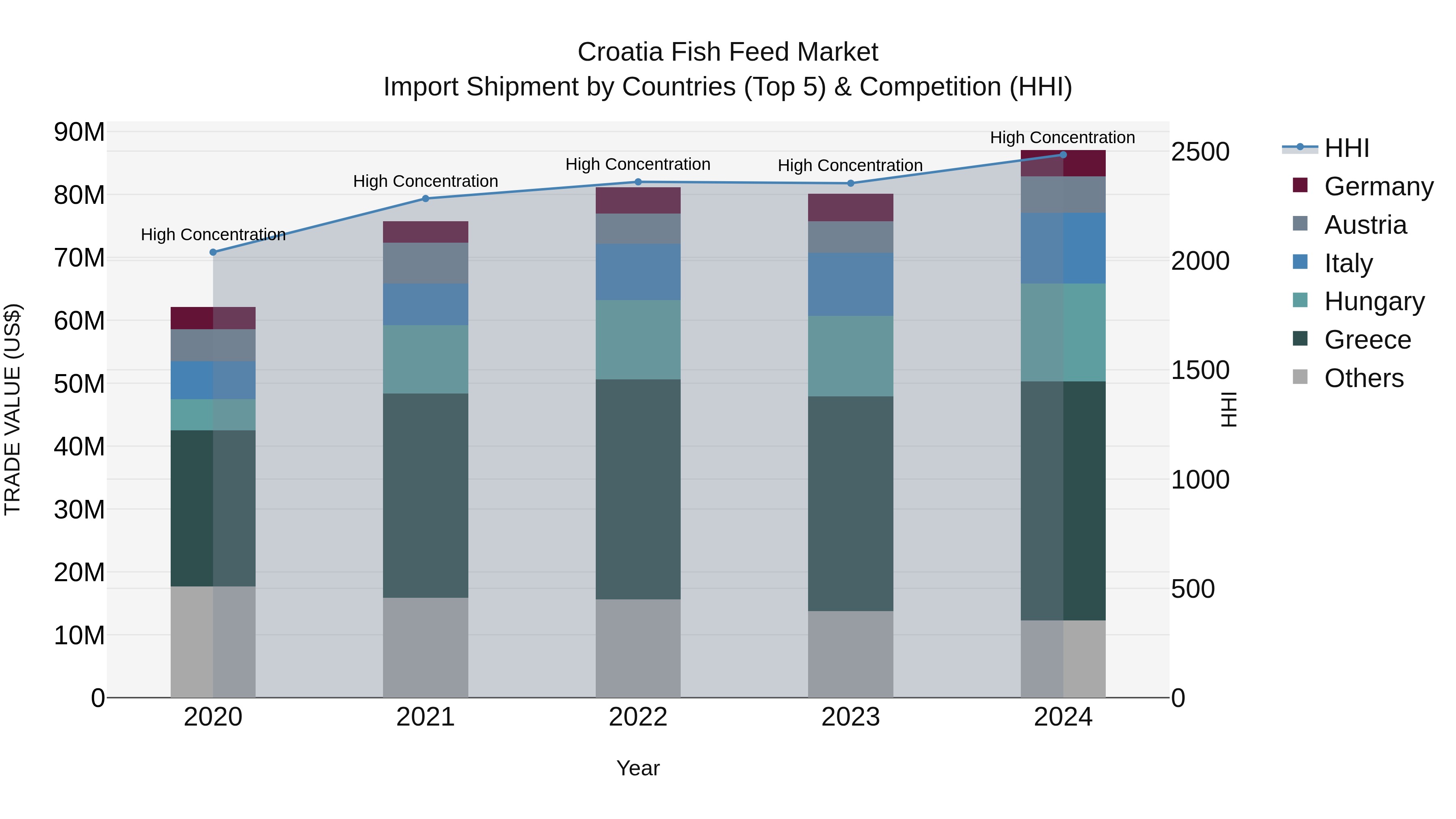 Croatia Fish Feed Market Top 5 Importing Countries and Market Competition (HHI) Analysis