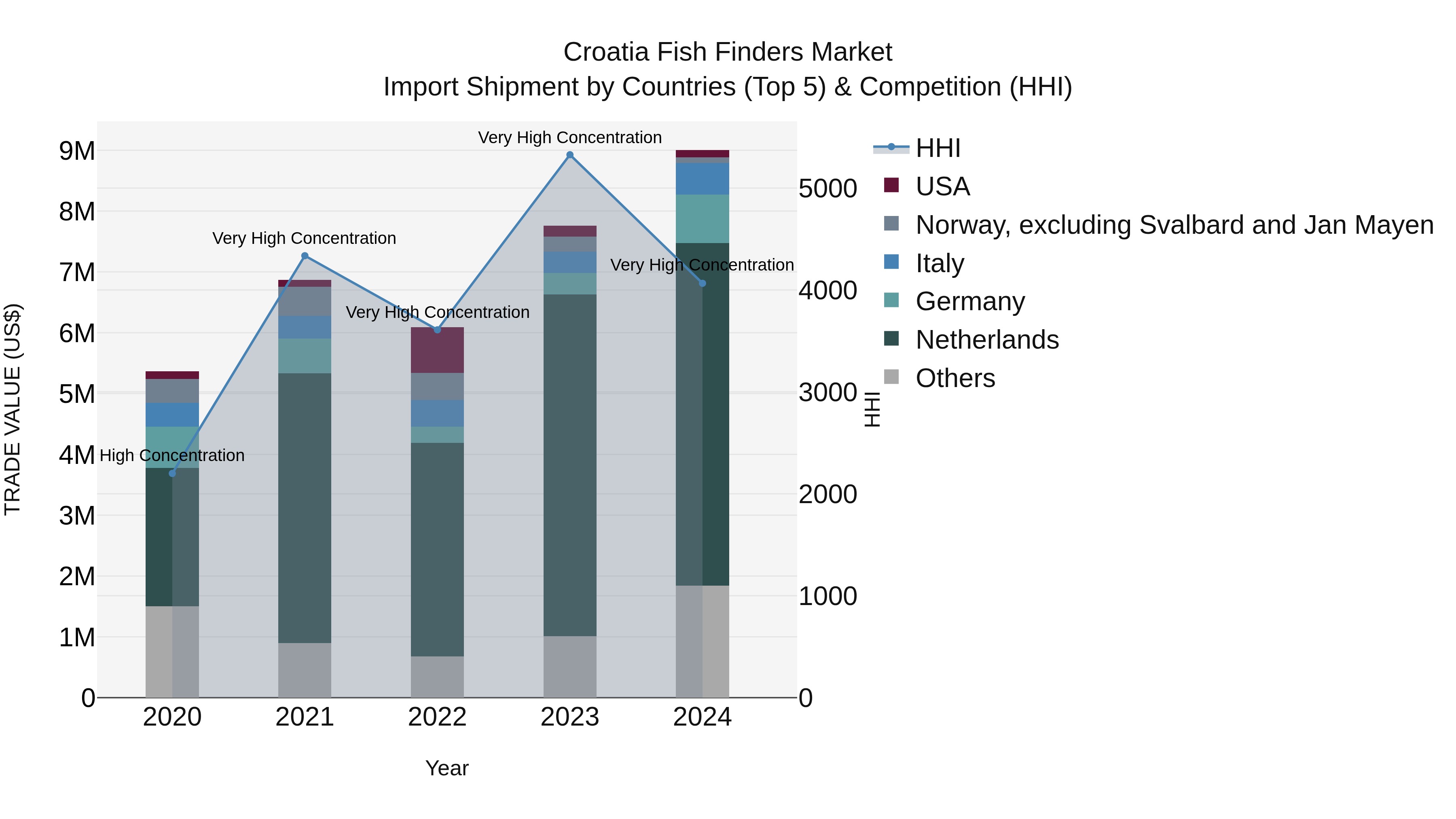Croatia Fish Finders Market Top 5 Importing Countries and Market Competition (HHI) Analysis