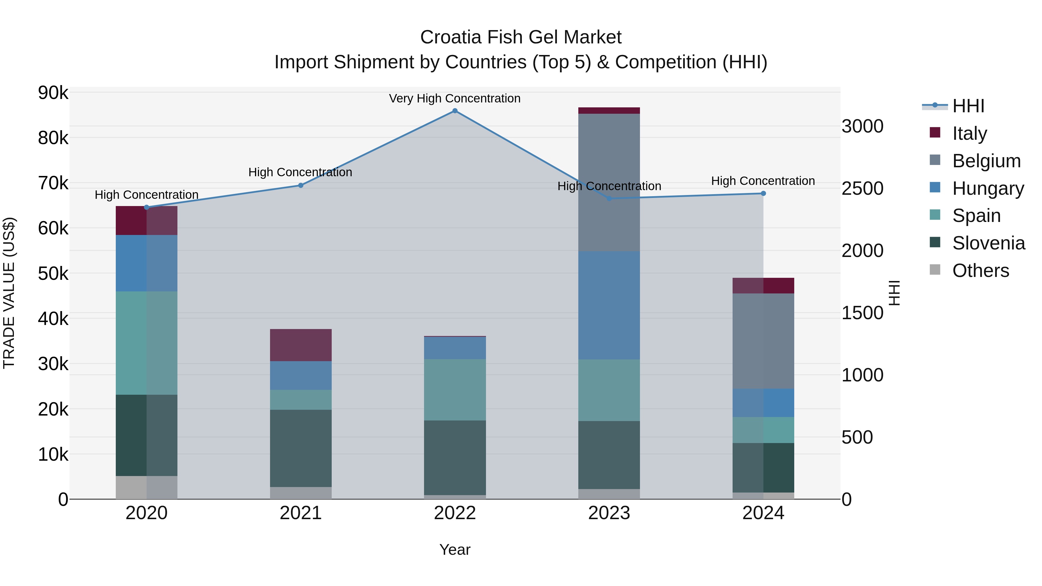 Croatia Fish Gel Market Top 5 Importing Countries and Market Competition (HHI) Analysis