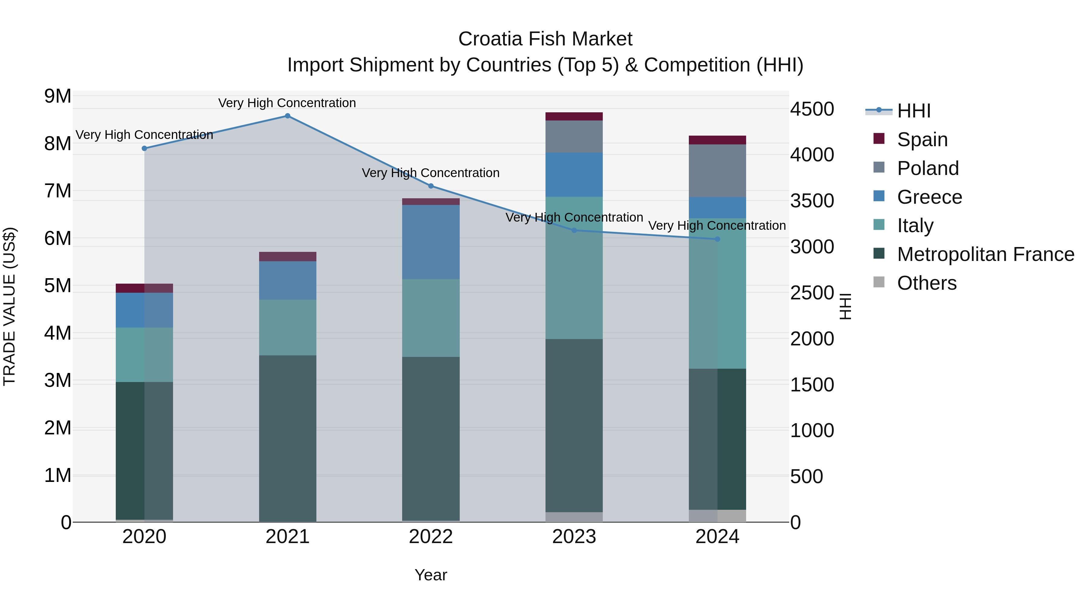 Croatia Fish Market Top 5 Importing Countries and Market Competition (HHI) Analysis