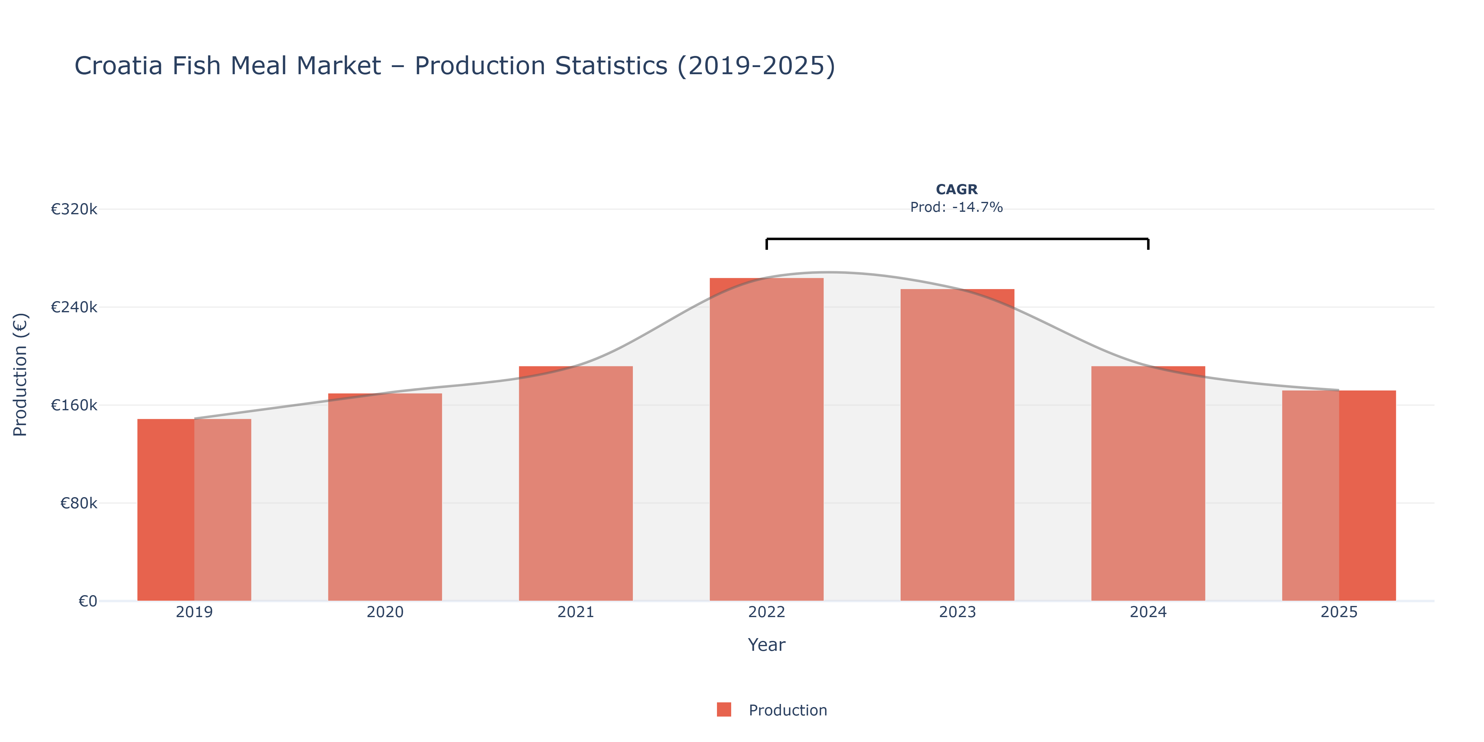 Croatia Fish Meal  - Market Production Statistics (2019-2025)