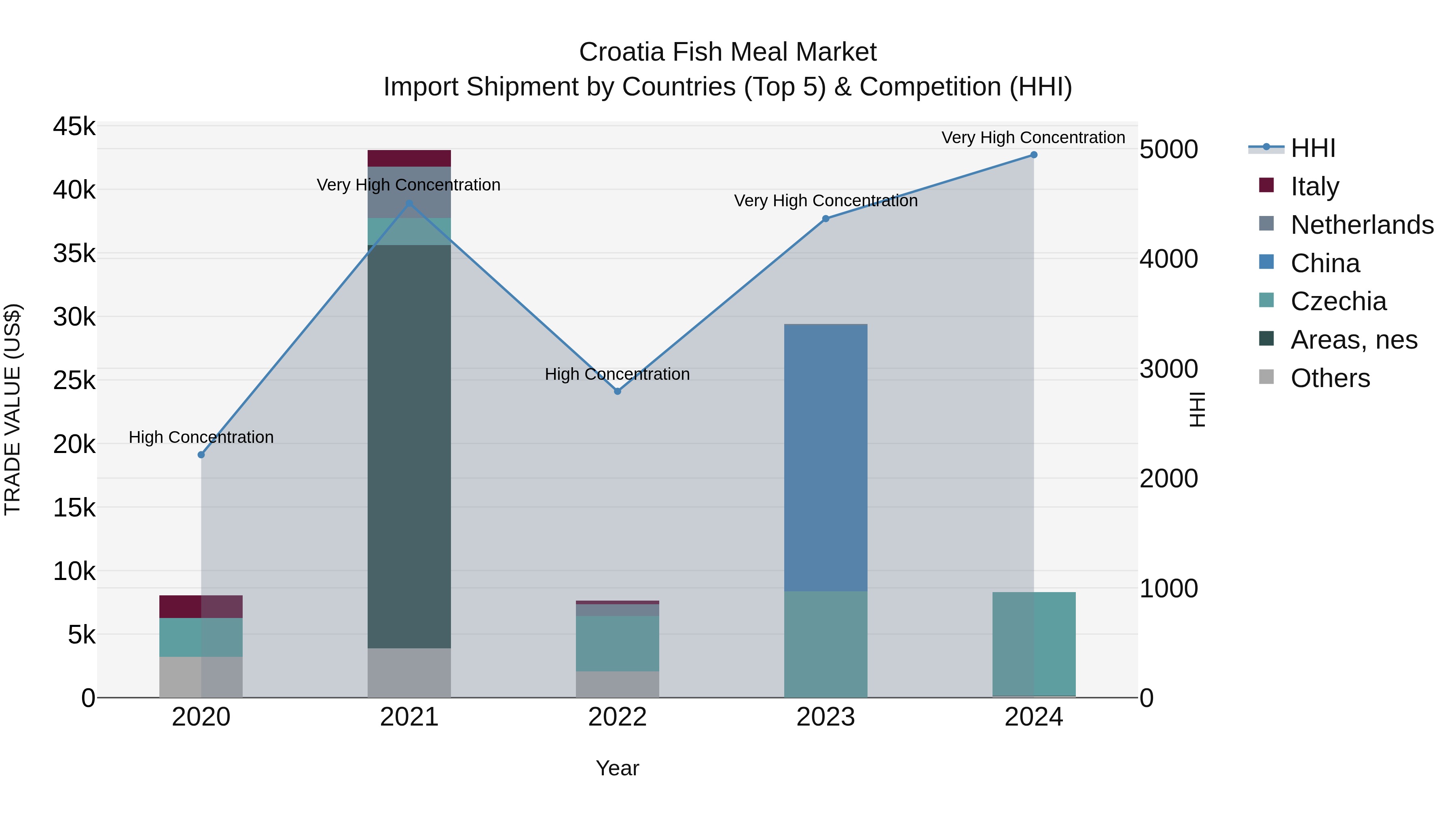 Croatia Fish Meal Market Top 5 Importing Countries and Market Competition (HHI) Analysis