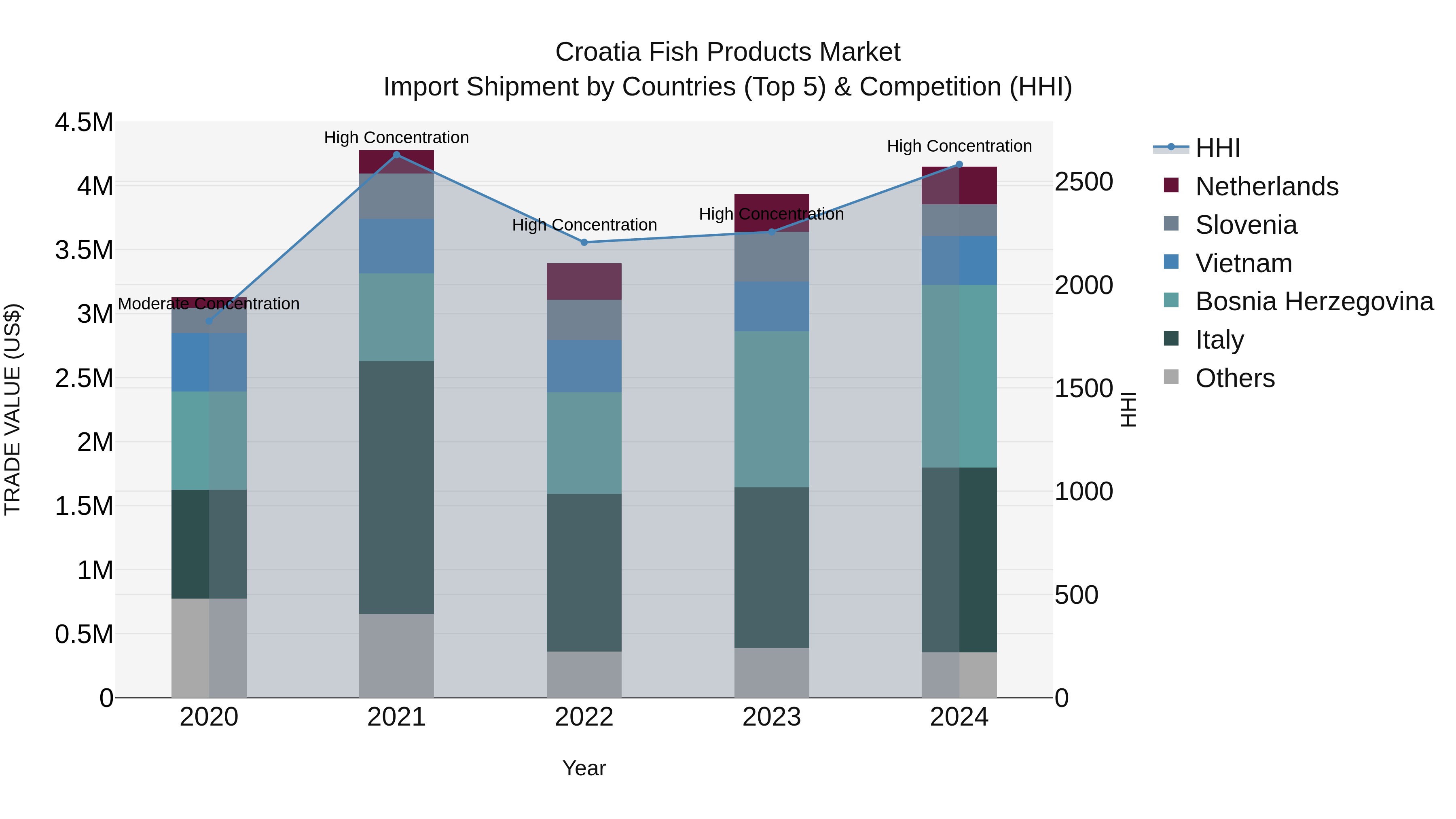 Croatia Fish Products Market Top 5 Importing Countries and Market Competition (HHI) Analysis
