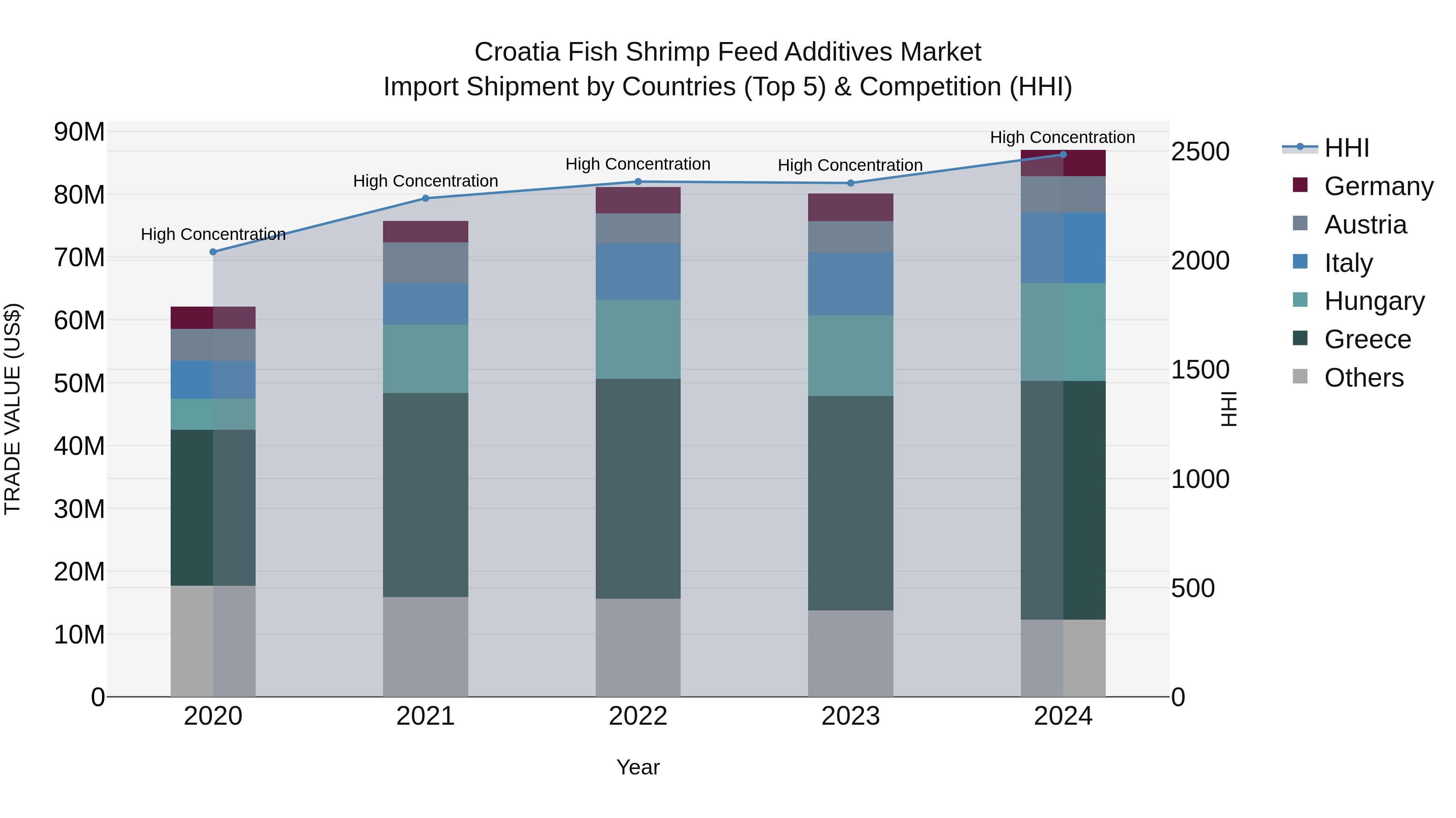 Croatia Fish Shrimp Feed Additives Market Top 5 Importing Countries and Market Competition (HHI) Analysis