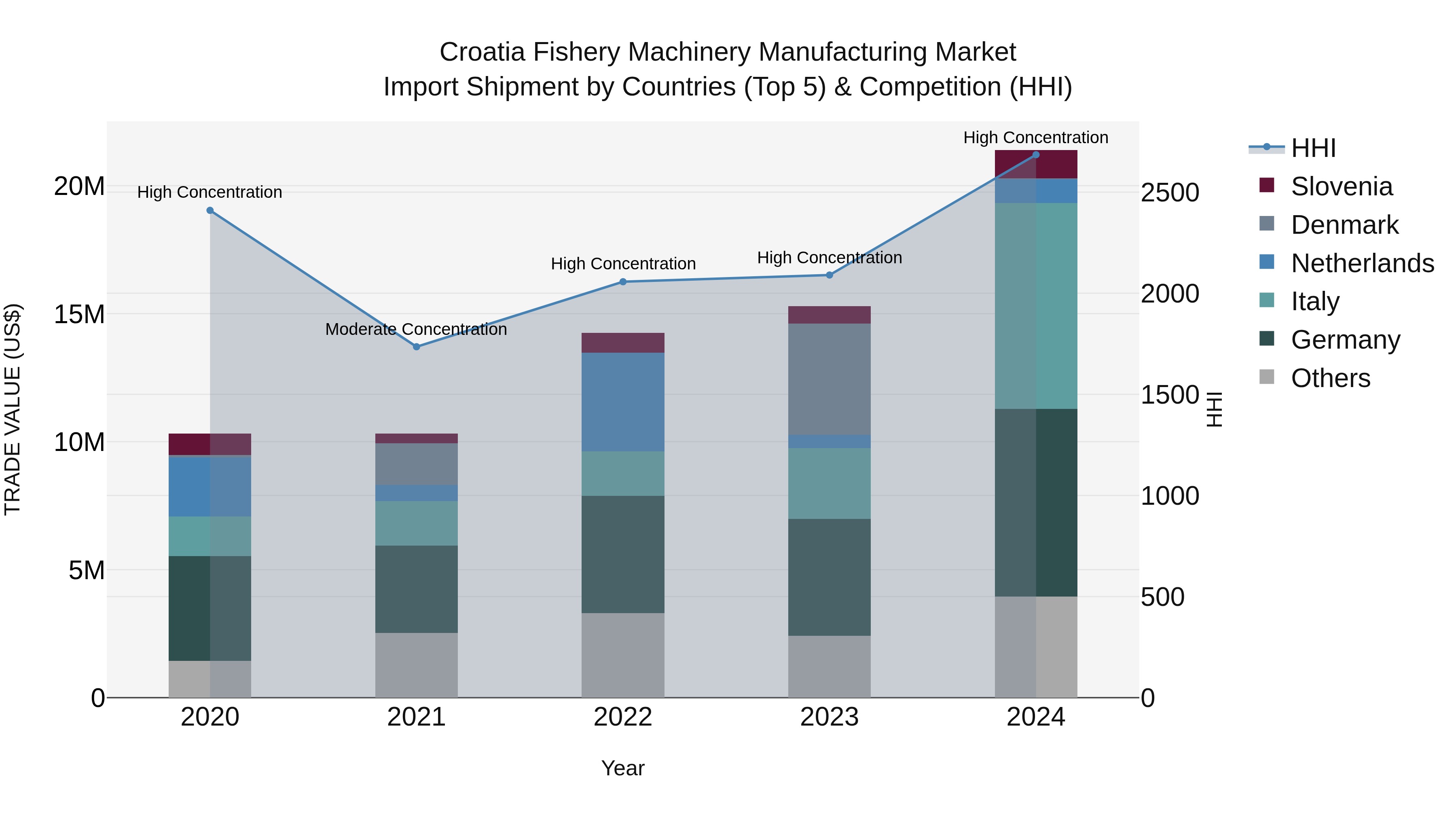 Croatia Fishery Machinery Manufacturing Market Top 5 Importing Countries and Market Competition (HHI) Analysis