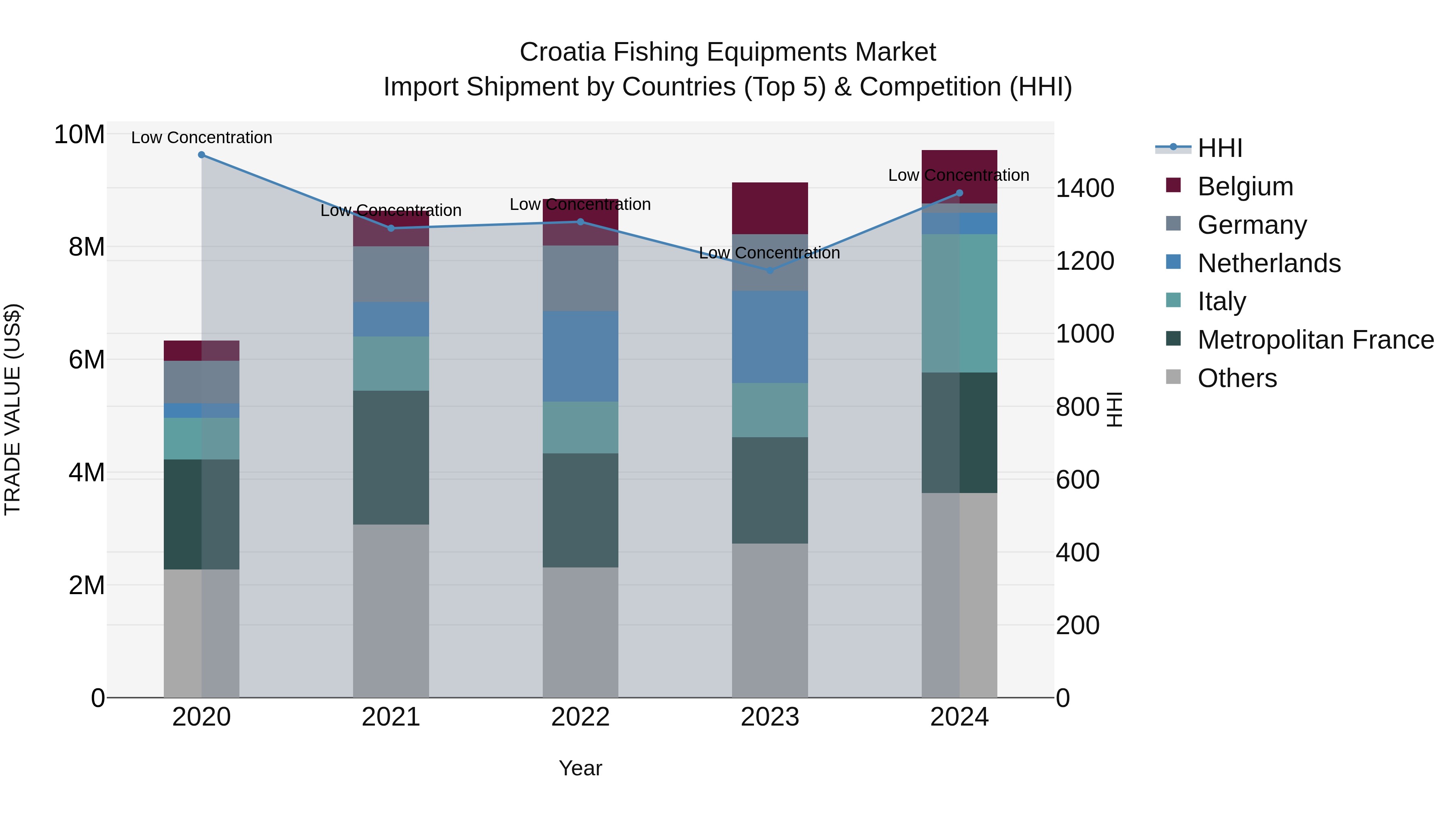 Croatia Fishing Equipments Market Top 5 Importing Countries and Market Competition (HHI) Analysis