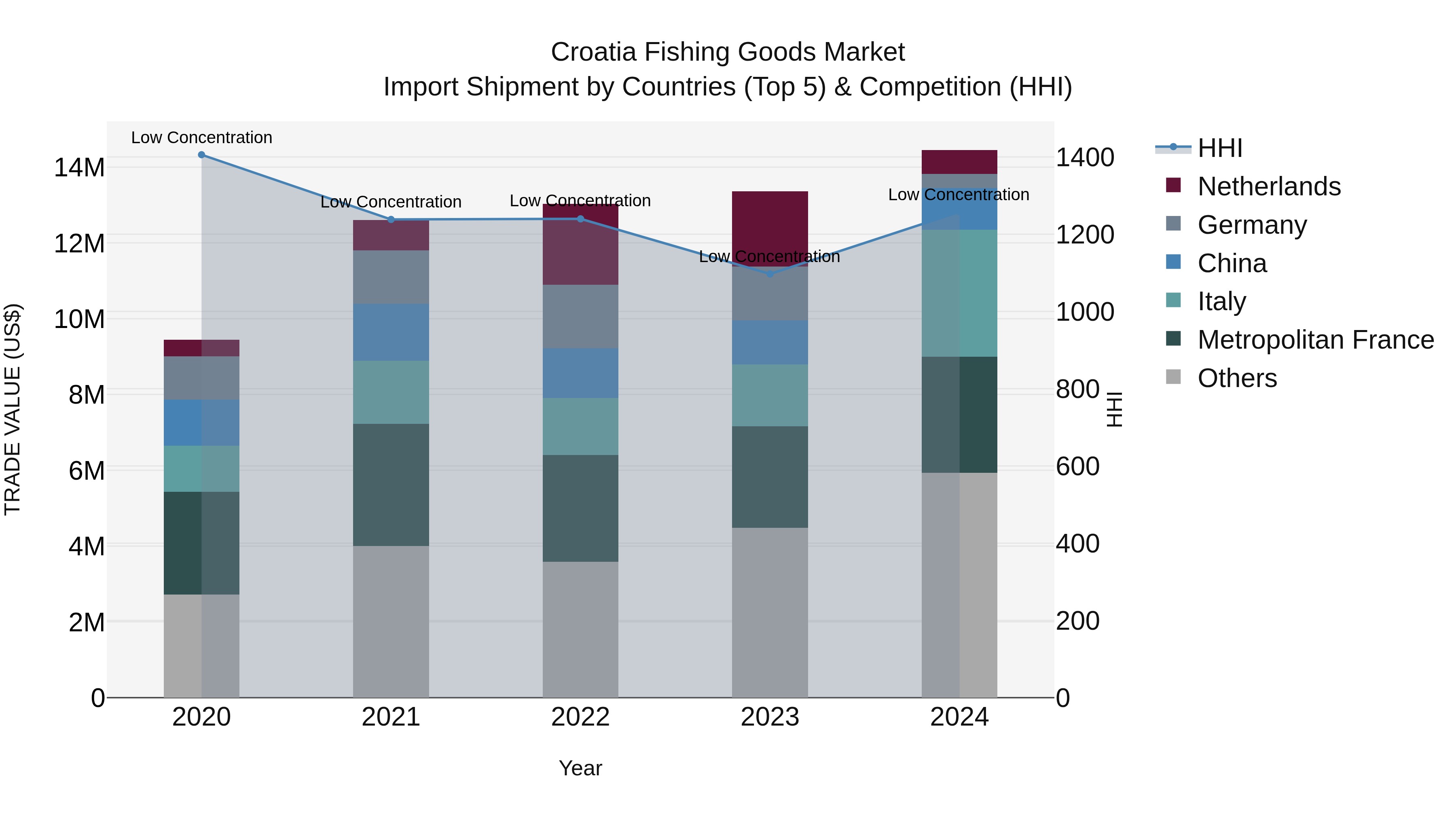 Croatia Fishing Goods Market Top 5 Importing Countries and Market Competition (HHI) Analysis