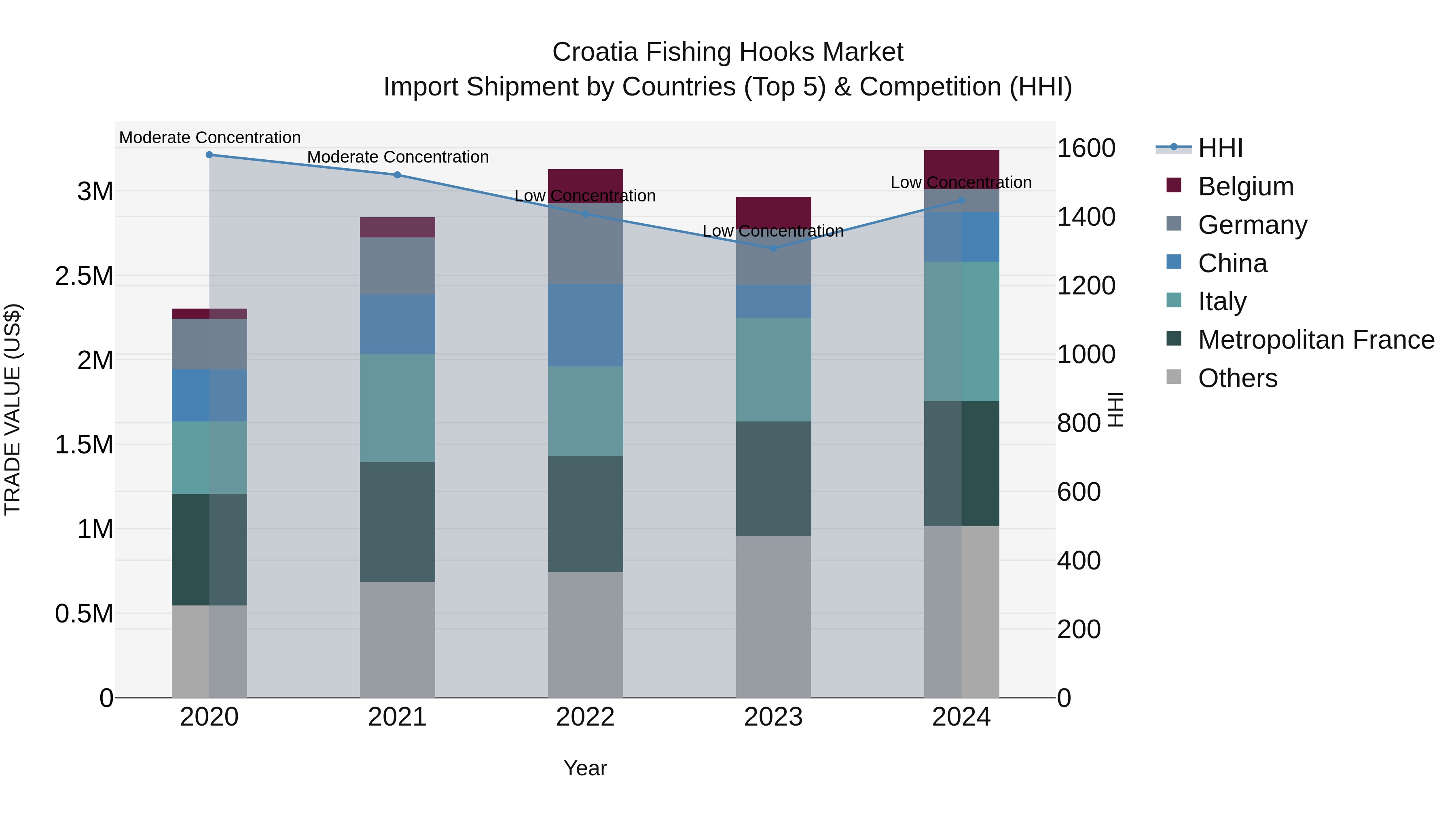 Croatia Fishing Hooks Market Top 5 Importing Countries and Market Competition (HHI) Analysis